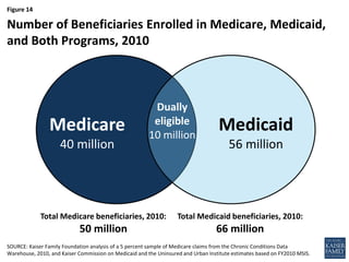 Figure 14
SOURCE: Kaiser Family Foundation analysis of a 5 percent sample of Medicare claims from the Chronic Conditions Data
Warehouse, 2010, and Kaiser Commission on Medicaid and the Uninsured and Urban Institute estimates based on FY2010 MSIS.
Number of Beneficiaries Enrolled in Medicare, Medicaid,
and Both Programs, 2010
Dually
eligible
10 million
Medicare
40 million
Medicaid
56 million
Total Medicare beneficiaries, 2010:
50 million
Total Medicaid beneficiaries, 2010:
66 million
 