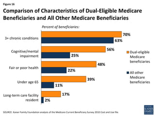 Figure 16
2%
11%
22%
25%
63%
17%
39%
48%
56%
70%
LTC resident
Under age 65
fp health
cm impair
3+ Chronic
Conditions
Dual-eligible
Medicare
beneficiaries
All other
Medicare
beneficiaries
SOURCE: Kaiser Family Foundation analysis of the Medicare Current Beneficiary Survey 2010 Cost and Use file.
Comparison of Characteristics of Dual-Eligible Medicare
Beneficiaries and All Other Medicare Beneficiaries
Percent of beneficiaries:
3+ chronic conditions
Cognitive/mental
impairment
Fair or poor health
Under age 65
Long-term care facility
resident
 