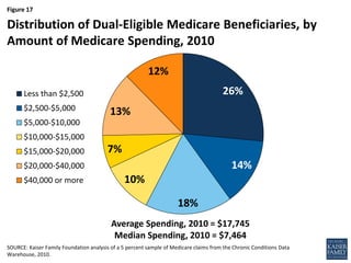 Figure 17
26%
14%
18%
10%
7%
13%
12%
Less than $2,500
$2,500-$5,000
$5,000-$10,000
$10,000-$15,000
$15,000-$20,000
$20,000-$40,000
$40,000 or more
SOURCE: Kaiser Family Foundation analysis of a 5 percent sample of Medicare claims from the Chronic Conditions Data
Warehouse, 2010.
Distribution of Dual-Eligible Medicare Beneficiaries, by
Amount of Medicare Spending, 2010
Average Spending, 2010 = $17,745
Median Spending, 2010 = $7,464
 