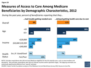 Figure 18
6%
17%
4%
10%
5%
3%
3%
13%
<65
65+
<$20,000
$20,000-$39,999
>$40,000
Exc./V. Good/Good
Fair/Poor
NOTE: Excludes respondents who did not have Medicare eligibility for the full calendar year, such as new enrollees and
decedents. Also excludes respondents who did not indicate incomes within specified ranges. All subgroup estimates are
statistically significantly different from ‘overall’ estimate.
SOURCE: Kaiser Family Foundation analysis of the Medicare Current Beneficiary Survey 2012 Access to Care file.
Measures of Access to Care Among Medicare
Beneficiaries by Demographic Characteristics, 2012
During the past year, percent of beneficiaries reporting that they…
Overall
Age
Income
Health
Status
11%
28%
8%
18%
11%
5%
7%
22%
…delayed getting health care due to cost…had trouble getting needed care
 
