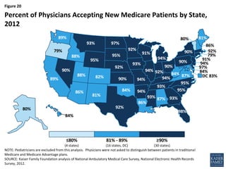 Figure 20
NOTE: Pediatricians are excluded from this analysis. Physicians were not asked to distinguish between patients in traditional
Medicare and Medicare Advantage plans.
SOURCE: Kaiser Family Foundation analysis of National Ambulatory Medical Care Survey, National Electronic Health Records
Survey, 2012.
Percent of Physicians Accepting New Medicare Patients by State,
2012
DC 83%
79%
87%
80%
86% 94%
89% 82%
91%
97%
98%
93%
84%
88%
94% 92%
93%
90% 94%
86%
81%
84%
92%92%
93%
94%
93%
92%
90%
86%
94%
81%
90%
95%
97%
90%
84%
79%
90%
95%
95%
93%
92%
88%
80%
87%
89%
84%
95%
91%
94%
≤80% 81% - 89% ≥90%
(4 states) (16 states, DC) (30 states)
 
