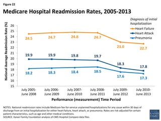Figure 22
NOTES: National readmission rates include Medicare fee-for-service unplanned hospitalizations for any cause within 30 days of
discharge from an initial hospitalization for either heart failure, heart attach, or pneumonia. Rates are risk-adjusted for certain
patient characteristics, such as age and other medical conditions.
SOURCE: Kaiser Family Foundation analysis of CMS Hospital Compare data files.
Medicare Hospital Readmission Rates, 2005-2013
24.5 24.7 24.8 24.7
23.0 22.7
19.9 19.9 19.8 19.7
18.3
17.8
18.2 18.3 18.4 18.5
17.6 17.3
15
16
17
18
19
20
21
22
23
24
25
26
July 2005-
June 2008
July 2006-
June 2009
July 2007-
June 2010
July 2008-
June 2011
July 2009-
June 2012
July 2010-
June 2013
NationalAverageReadmissionRate(%)
Performance (measurement) Time Period
Heart Failure
Heart Attack
Pneumonia
Diagnosis of initial
hospitalization
 