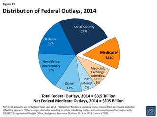 Figure 23
Other2
12%
Nondefense
Discretionary
17%
Defense
17%
Social Security
24%
Medicare1
14%
Medicaid,
Exchange
subsidies,
CHIP
9%
Net
Interest
7%
NOTE: All amounts are for federal fiscal year 2014. 1Consists of Medicare spending minus income from premiums and other
offsetting receipts. 2Other category includes spending on other mandatory outlays minus income from offsetting receipts).
SOURCE: Congressional Budget Office, Budget and Economic Outlook: 2015 to 2025 (January 2015).
Distribution of Federal Outlays, 2014
Total Federal Outlays, 2014 = $3.5 Trillion
Net Federal Medicare Outlays, 2014 = $505 Billion
 