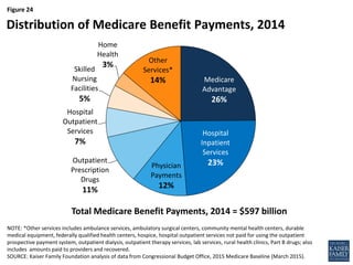 Figure 24
Medicare
Advantage
26%
Hospital
Inpatient
Services
23%Physician
Payments
12%
Outpatient
Prescription
Drugs
11%
Hospital
Outpatient
Services
7%
Skilled
Nursing
Facilities
5%
Home
Health
3%
Other
Services*
14%
NOTE: *Other services includes ambulance services, ambulatory surgical centers, community mental health centers, durable
medical equipment, federally qualified health centers, hospice, hospital outpatient services not paid for using the outpatient
prospective payment system, outpatient dialysis, outpatient therapy services, lab services, rural health clinics, Part B drugs; also
includes amounts paid to providers and recovered.
SOURCE: Kaiser Family Foundation analysis of data from Congressional Budget Office, 2015 Medicare Baseline (March 2015).
Distribution of Medicare Benefit Payments, 2014
Total Medicare Benefit Payments, 2014 = $597 billion
 