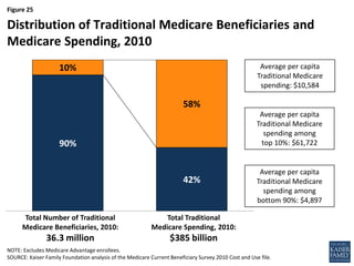 Figure 25
90%
42%
10%
58%
NOTE: Excludes Medicare Advantage enrollees.
SOURCE: Kaiser Family Foundation analysis of the Medicare Current Beneficiary Survey 2010 Cost and Use file.
Distribution of Traditional Medicare Beneficiaries and
Medicare Spending, 2010
Total Number of Traditional
Medicare Beneficiaries, 2010:
36.3 million
Total Traditional
Medicare Spending, 2010:
$385 billion
Average per capita
Traditional Medicare
spending: $10,584
Average per capita
Traditional Medicare
spending among
top 10%: $61,722
Average per capita
Traditional Medicare
spending among
bottom 90%: $4,897
 