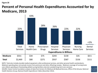 Figure 26
22%
43%
28% 26%
22% 22%
<1%
Total
Services
Home
Health Care
Prescription
Drugs
Hospital
Services
Physician
Services
Nursing
Home Care
Dental
Services
NOTE: Total also includes durable medical equipment, other professional services, and other personal health care/products.
Medicare spending does not exclude income from premiums and other offsetting receipts. Medicare coverage of nursing home
care reflects spending on freestanding skilled nursing facilities only (not custodial long-term care services).
SOURCE: Kaiser Family Foundation analysis of data from Centers for Medicare & Medicaid Services, Office of the Actuary, National
Health Statistics Group, National Health Expenditures Tables (December 2014).
Percent of Personal Health Expenditures Accounted for by
Medicare, 2013
Expenditures in Billions
Medicare $551 $34 $75 $243 $130 $35 $0.5
Total $2,469 $80 $271 $937 $587 $156 $111
 