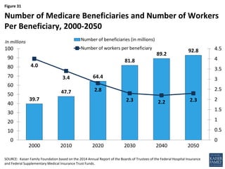Figure 31
39.7
47.7
64.4
81.8
89.2
92.8
4.0
3.4
2.8
2.3 2.2 2.3
0
0.5
1
1.5
2
2.5
3
3.5
4
4.5
0
10
20
30
40
50
60
70
80
90
100
2000 2010 2020 2030 2040 2050
Number of beneficiaries (in millions)
Number of workers per beneficiary
SOURCE: Kaiser Family Foundation based on the 2014 Annual Report of the Boards of Trustees of the Federal Hospital Insurance
and Federal Supplementary Medical Insurance Trust Funds.
Number of Medicare Beneficiaries and Number of Workers
Per Beneficiary, 2000-2050
In millions
 