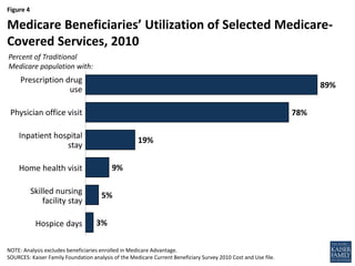 Figure 4
Percent of Traditional
Medicare population with:
3%
5%
9%
19%
78%
89%
NOTE: Analysis excludes beneficiaries enrolled in Medicare Advantage.
SOURCES: Kaiser Family Foundation analysis of the Medicare Current Beneficiary Survey 2010 Cost and Use file.
Medicare Beneficiaries’ Utilization of Selected Medicare-
Covered Services, 2010
Prescription drug
use
Physician office visit
Inpatient hospital
stay
Home health visit
Skilled nursing
facility stay
Hospice days
 