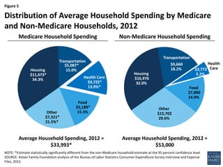 Figure 5
Housing
$16,976
32.0%
$9,660
18.2% $2,772
5.2%
Food
$7,890
14.9%
Other
$15,702
29.6%
Housing
$11,673*
34.3%
$5,087*
15.0%
Health Care
$4,722*
13.9%*
Food
$5,189*
15.3%Other
$7,321*
21.5%*
NOTE: *Estimate statistically significantly different from the non-Medicare household estimate at the 95 percent confidence level.
SOURCE: Kaiser Family Foundation analysis of the Bureau of Labor Statistics Consumer Expenditure Survey Interview and Expense
Files, 2012.
Distribution of Average Household Spending by Medicare
and Non-Medicare Households, 2012
Transportation
Transportation
Health
Care
Non-Medicare Household SpendingMedicare Household Spending
Average Household Spending, 2012 =
$53,000
Average Household Spending, 2012 =
$33,993*
 