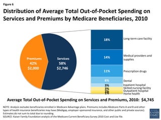 Figure 6
42%
$2,000
18%
14%
11%
6%
3%
3%
2%1%
58%
$2,746
NOTE: Analysis excludes beneficiaries enrolled in Medicare Advantage plans. Premiums includes Medicare Parts A and B and other
types of health insurance beneficiaries may have (Medigap, employer-sponsored insurance, and other public and private sources).
Estimates do not sum to total due to rounding.
SOURCE: Kaiser Family Foundation analysis of the Medicare Current Beneficiary Survey 2010 Cost and Use file.
Distribution of Average Total Out-of-Pocket Spending on
Services and Premiums by Medicare Beneficiaries, 2010
Average Total Out-of-Pocket Spending on Services and Premiums, 2010: $4,745
Long-term care facility
Medical providers and
supplies
Prescription drugs
Dental
Inpatient hospital
Skilled nursing facility
Outpatient hospital
Home health
Premiums Services
 