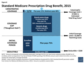 Figure 8
NOTE: *Amount corresponds to the estimated catastrophic coverage limit for non-low-income subsidy enrollees ($6,680 for LIS
enrollees), which corresponds to True Out-of-Pocket (TrOOP) spending of $4,700 (the amount used to determine when an enrollee
reaches the catastrophic coverage threshold.
SOURCE: Kaiser Family Foundation illustration of standard Medicare drug benefit for 2015 (standard benefit parameter update
from Centers for Medicare & Medicaid Services, 2014). Amounts rounded to nearest dollar.
Standard Medicare Prescription Drug Benefit, 2015
Deductible = $320
Initial Coverage
Limit = $2,960 in
Total Drug Costs
Plan pays 75%
Plan pays 15%; Medicare pays 80%Enrollee
pays 5%
Enrollee
pays
25%
Catastrophic
Coverage Limit =
$7,062 in
Estimated
Total Drug Costs*Brand-name drugs
Enrollee pays 45%
Plan pays 5%
50% manufacturer discount
Generic drugs
Enrollee pays 65%
Plan pays 35%
INITIAL
COVERAGE
PERIOD
COVERAGE
GAP
(“Doughnut Hole”)
CATASTROPHIC
COVERAGE
DEDUCTIBLE Enrollee pays 100%
 