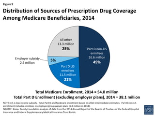 Figure 9
Part D non-LIS
enrollees
26.6 million
49%
Part D LIS
enrollees
11.5 million
21%
Employer subsidy
2.6 million
All other
13.3 million
25%
NOTE: LIS is low-income subsidy. Total Part D and Medicare enrollment based on 2014 intermediate estimates. Part D non-LIS
enrollment includes enrollees in employer/group waiver plans (6.8 million in 2014).
SOURCE: Kaiser Family Foundation analysis of data from the 2014 Annual Report of the Boards of Trustees of the Federal Hospital
Insurance and Federal Supplementary Medical Insurance Trust Funds.
Distribution of Sources of Prescription Drug Coverage
Among Medicare Beneficiaries, 2014
Total Medicare Enrollment, 2014 = 54.0 million
Total Part D Enrollment (excluding employer plans), 2014 = 38.1 million
5%
 