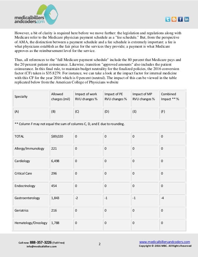 What Is Medicare Physician Fee Schedule
