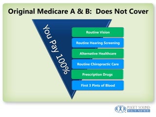 Original Medicare A & B:  Does Not Cover You Pay 100%