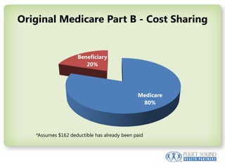 Original Medicare Part B - Cost Sharing*Assumes $162 deductible has already been paid