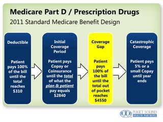 Medicare Part D / Prescription Drugs2011 Standard Medicare Benefit DesignDeductiblePatient pays 100% of the bill until the total reaches$310Initial Coverage Period Patient pays Copayor Coinsurance until the totalof what the plan & patient pay equals $2840Coverage GapPatient pays 100% of the bill until the total out of pocket reaches $4550Catastrophic Coverage Patient pays 5% or a small Copay until year ends 