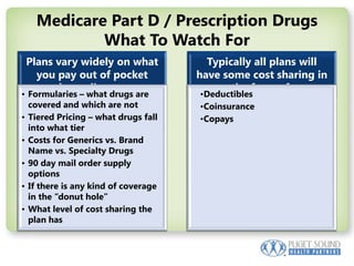 Medicare Part D / Prescription Drugs What To Watch For