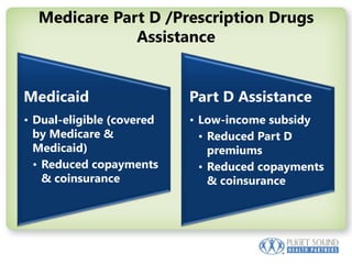 Medicare Part D /Prescription Drugs Assistance