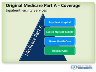 Original Medicare Part A - CoverageInpatient Facility Services Medicare Part A