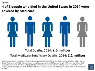 Figure 1
SOURCE: Kaiser Family Foundation, “Medicare Spending at the End of Life: A Snapshot of Beneficiaries Who Died in 2014 and the
Cost of Their Care,” July 2016. Data from Kaiser Family Foundation analysis of 5% percent sample of Medicare claims from CMS’
Chronic Conditions Data Warehouse (CCW), 2014 (for total Medicare beneficiary deaths in 2014); National Center for Health
Statistics, Health, United States, 2015: With Special Feature on Racial and Ethnic Health Disparities, 2016, Table 19 (for total deaths
in 2014).
4 of 5 people who died in the United States in 2014 were
covered by Medicare
Total Deaths, 2014: 2.6 million
Total Medicare Beneficiary Deaths, 2014: 2.1 million
 