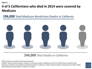 Figure 1
NOTE: Estimates rounded to the nearest thousand.
SOURCE: Kaiser Family Foundation analysis of a 5 percent sample of Medicare claims from CMS Chronic Conditions Data
Warehouse, 2014 (for total Medicare beneficiary deaths in California in 2014); State of California, Department of Public Health,
Death Records (for total deaths in California in 2014).
4 of 5 Californians who died in 2014 were covered by
Medicare
246,000 Total Deaths in California
196,000 Total Medicare Beneficiary Deaths in California
 