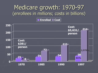 Medicare growth: 1970-97 (enrollees in millions; costs in billions) Cost: $381/ person Cost: $5,631/ person 
