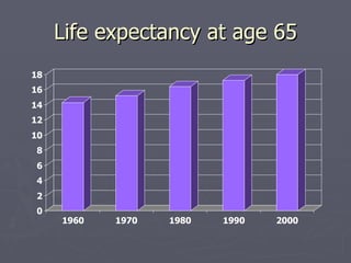Life expectancy at age 65 