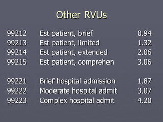 Other RVUs 99212 Est patient, brief 0.94 99213 Est patient, limited 1.32 99214 Est patient, extended 2.06 99215 Est patient, comprehen 3.06 99221 Brief hospital admission 1.87 99222 Moderate hospital admit 3.07 99223 Complex hospital admit 4.20 