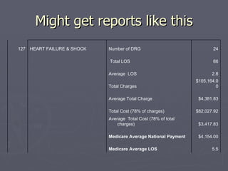 Might get reports like this 127 HEART FAILURE & SHOCK Number of DRG 24     Total LOS 66     Average  LOS 2.8     Total Charges $105,164.00     Average Total Charge $4,381.83     Total Cost (78% of charges) $82,027.92     Average  Total Cost (78% of total charges) $3,417.83     Medicare Average National Payment $4,154.00     Medicare Average LOS 5.5 