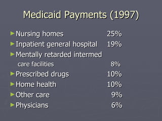 Medicaid Payments (1997) Nursing homes 25% Inpatient general hospital 19% Mentally retarded intermed care facilities   8% Prescribed drugs 10% Home health 10% Other care   9% Physicians   6% 