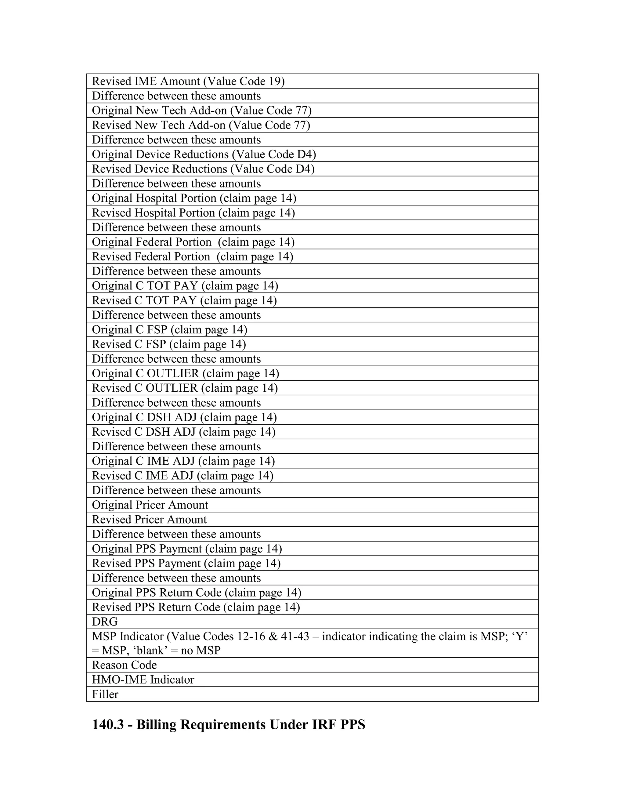 Revised IME Amount (Value Code 19)
Difference between these amounts
Original New Tech Add-on (Value Code 77)
Revised New Tech Add-on (Value Code 77)
Difference between these amounts
Original Device Reductions (Value Code D4)
Revised Device Reductions (Value Code D4)
Difference between these amounts
Original Hospital Portion (claim page 14)
Revised Hospital Portion (claim page 14)
Difference between these amounts
Original Federal Portion (claim page 14)
Revised Federal Portion (claim page 14)
Difference between these amounts
Original C TOT PAY (claim page 14)
Revised C TOT PAY (claim page 14)
Difference between these amounts
Original C FSP (claim page 14)
Revised C FSP (claim page 14)
Difference between these amounts
Original C OUTLIER (claim page 14)
Revised C OUTLIER (claim page 14)
Difference between these amounts
Original C DSH ADJ (claim page 14)
Revised C DSH ADJ (claim page 14)
Difference between these amounts
Original C IME ADJ (claim page 14)
Revised C IME ADJ (claim page 14)
Difference between these amounts
Original Pricer Amount
Revised Pricer Amount
Difference between these amounts
Original PPS Payment (claim page 14)
Revised PPS Payment (claim page 14)
Difference between these amounts
Original PPS Return Code (claim page 14)
Revised PPS Return Code (claim page 14)
DRG
MSP Indicator (Value Codes 12-16 & 41-43 – indicator indicating the claim is MSP; ‘Y’
= MSP, ‘blank’ = no MSP
Reason Code
HMO-IME Indicator
Filler

140.3 - Billing Requirements Under IRF PPS

 