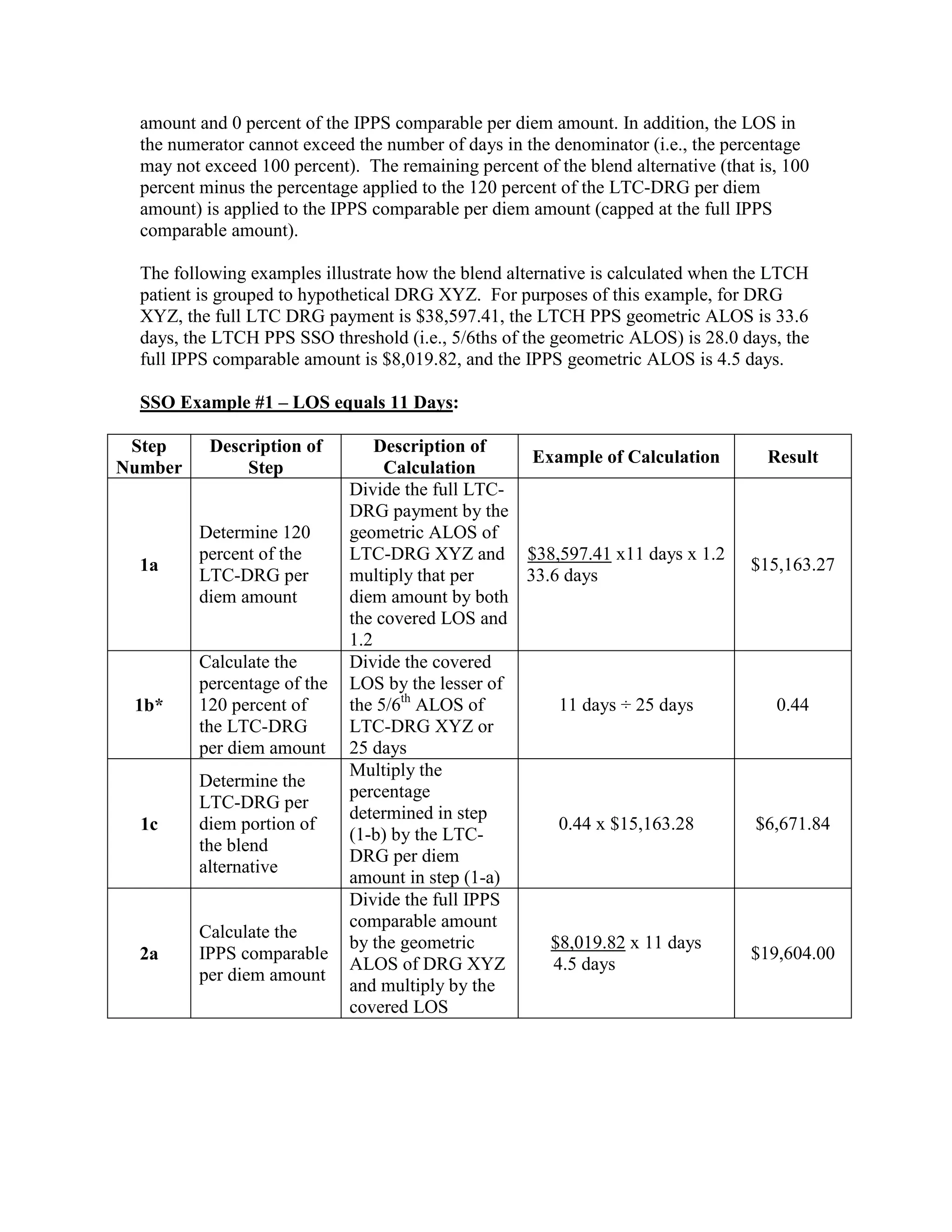 amount and 0 percent of the IPPS comparable per diem amount. In addition, the LOS in
the numerator cannot exceed the number of days in the denominator (i.e., the percentage
may not exceed 100 percent). The remaining percent of the blend alternative (that is, 100
percent minus the percentage applied to the 120 percent of the LTC-DRG per diem
amount) is applied to the IPPS comparable per diem amount (capped at the full IPPS
comparable amount).
The following examples illustrate how the blend alternative is calculated when the LTCH
patient is grouped to hypothetical DRG XYZ. For purposes of this example, for DRG
XYZ, the full LTC DRG payment is $38,597.41, the LTCH PPS geometric ALOS is 33.6
days, the LTCH PPS SSO threshold (i.e., 5/6ths of the geometric ALOS) is 28.0 days, the
full IPPS comparable amount is $8,019.82, and the IPPS geometric ALOS is 4.5 days.
SSO Example #1 – LOS equals 11 Days:
Step
Number

Description of
Step

1a

Determine 120
percent of the
LTC-DRG per
diem amount

1b*

Calculate the
percentage of the
120 percent of
the LTC-DRG
per diem amount

1c

Determine the
LTC-DRG per
diem portion of
the blend
alternative

2a

Calculate the
IPPS comparable
per diem amount

Description of
Example of Calculation
Calculation
Divide the full LTCDRG payment by the
geometric ALOS of
LTC-DRG XYZ and $38,597.41 x11 days x 1.2
multiply that per
33.6 days
diem amount by both
the covered LOS and
1.2
Divide the covered
LOS by the lesser of
11 days ÷ 25 days
the 5/6th ALOS of
LTC-DRG XYZ or
25 days
Multiply the
percentage
determined in step
0.44 x $15,163.28
(1-b) by the LTCDRG per diem
amount in step (1-a)
Divide the full IPPS
comparable amount
by the geometric
$8,019.82 x 11 days
ALOS of DRG XYZ
4.5 days
and multiply by the
covered LOS

Result

$15,163.27

0.44

$6,671.84

$19,604.00

 