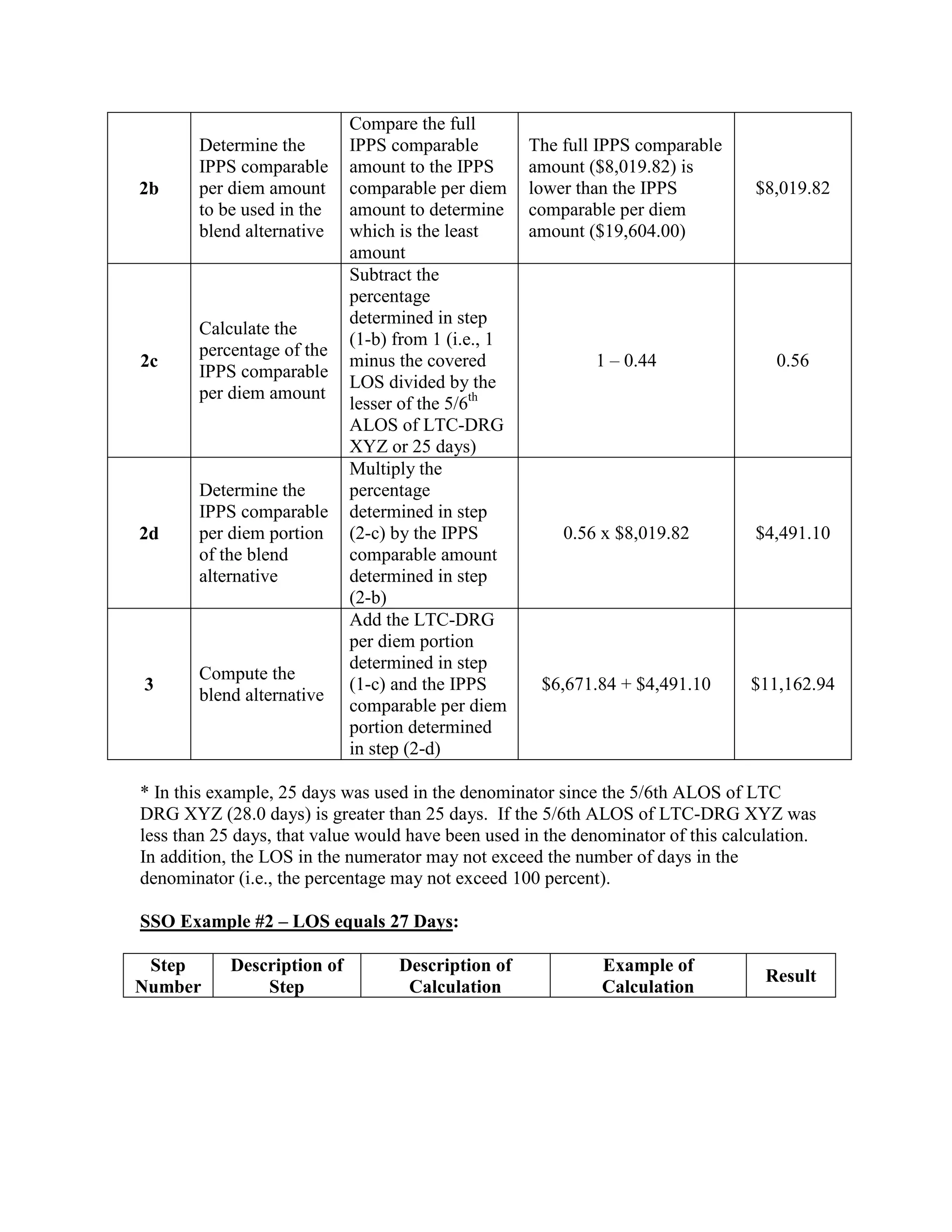 2b

Determine the
IPPS comparable
per diem amount
to be used in the
blend alternative

2c

Calculate the
percentage of the
IPPS comparable
per diem amount

2d

Determine the
IPPS comparable
per diem portion
of the blend
alternative

3

Compute the
blend alternative

Compare the full
IPPS comparable
amount to the IPPS
comparable per diem
amount to determine
which is the least
amount
Subtract the
percentage
determined in step
(1-b) from 1 (i.e., 1
minus the covered
LOS divided by the
lesser of the 5/6th
ALOS of LTC-DRG
XYZ or 25 days)
Multiply the
percentage
determined in step
(2-c) by the IPPS
comparable amount
determined in step
(2-b)
Add the LTC-DRG
per diem portion
determined in step
(1-c) and the IPPS
comparable per diem
portion determined
in step (2-d)

The full IPPS comparable
amount ($8,019.82) is
lower than the IPPS
comparable per diem
amount ($19,604.00)

$8,019.82

1 – 0.44

0.56

0.56 x $8,019.82

$4,491.10

$6,671.84 + $4,491.10

$11,162.94

* In this example, 25 days was used in the denominator since the 5/6th ALOS of LTC
DRG XYZ (28.0 days) is greater than 25 days. If the 5/6th ALOS of LTC-DRG XYZ was
less than 25 days, that value would have been used in the denominator of this calculation.
In addition, the LOS in the numerator may not exceed the number of days in the
denominator (i.e., the percentage may not exceed 100 percent).
SSO Example #2 – LOS equals 27 Days:
Step
Number

Description of
Step

Description of
Calculation

Example of
Calculation

Result

 