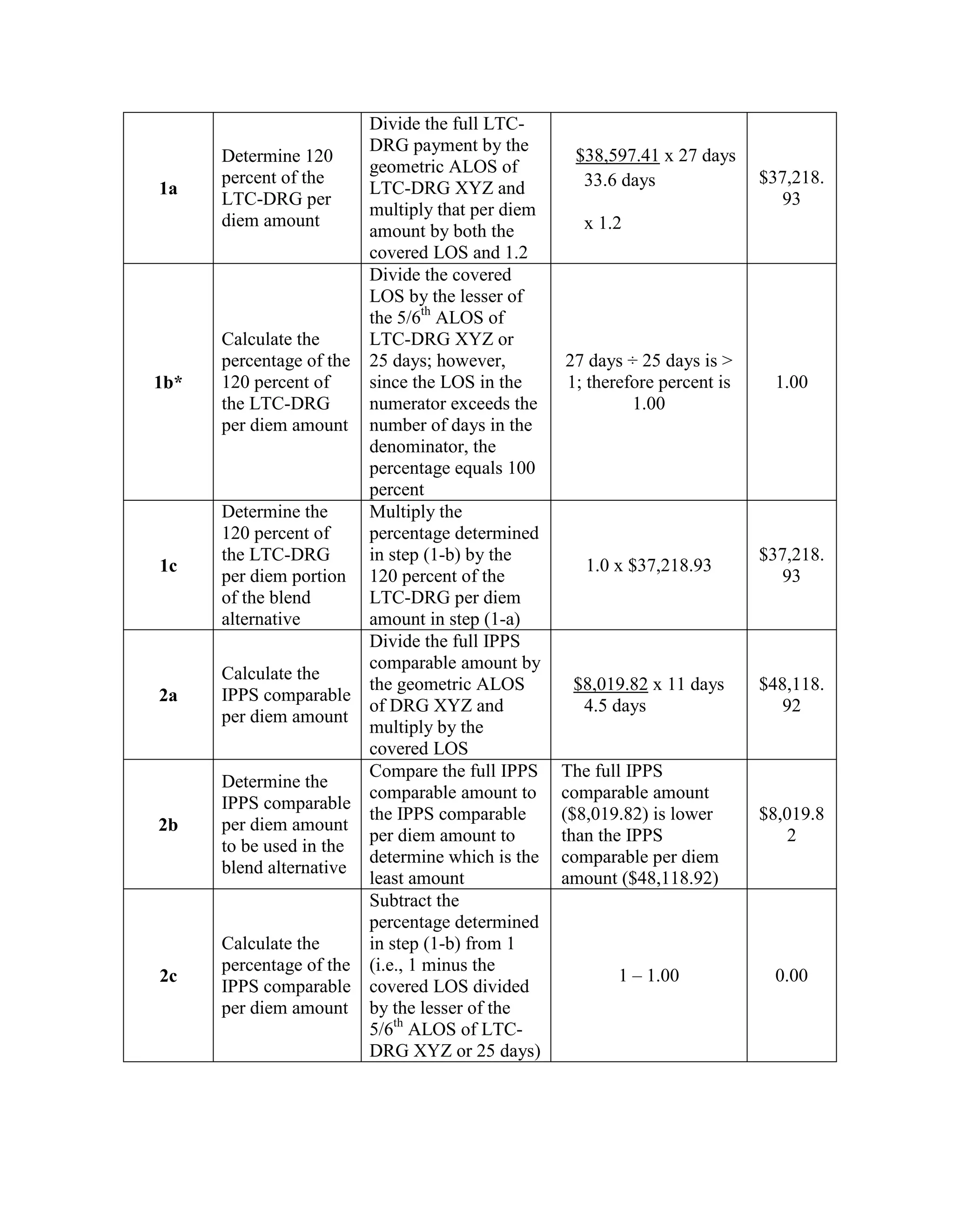 1a

1b*

1c

2a

2b

2c

Divide the full LTCDRG payment by the
Determine 120
geometric ALOS of
percent of the
LTC-DRG XYZ and
LTC-DRG per
multiply that per diem
diem amount
amount by both the
covered LOS and 1.2
Divide the covered
LOS by the lesser of
the 5/6th ALOS of
Calculate the
LTC-DRG XYZ or
percentage of the 25 days; however,
120 percent of
since the LOS in the
the LTC-DRG
numerator exceeds the
per diem amount number of days in the
denominator, the
percentage equals 100
percent
Determine the
Multiply the
120 percent of
percentage determined
the LTC-DRG
in step (1-b) by the
per diem portion 120 percent of the
of the blend
LTC-DRG per diem
alternative
amount in step (1-a)
Divide the full IPPS
comparable amount by
Calculate the
the geometric ALOS
IPPS comparable
of DRG XYZ and
per diem amount
multiply by the
covered LOS
Compare the full IPPS
Determine the
comparable amount to
IPPS comparable
the IPPS comparable
per diem amount
per diem amount to
to be used in the
determine which is the
blend alternative
least amount
Subtract the
percentage determined
Calculate the
in step (1-b) from 1
percentage of the (i.e., 1 minus the
IPPS comparable covered LOS divided
per diem amount by the lesser of the
5/6th ALOS of LTCDRG XYZ or 25 days)

$38,597.41 x 27 days
33.6 days

$37,218.
93

x 1.2

27 days ÷ 25 days is >
1; therefore percent is
1.00

1.00

1.0 x $37,218.93

$37,218.
93

$8,019.82 x 11 days
4.5 days

$48,118.
92

The full IPPS
comparable amount
($8,019.82) is lower
than the IPPS
comparable per diem
amount ($48,118.92)

$8,019.8
2

1 – 1.00

0.00

 