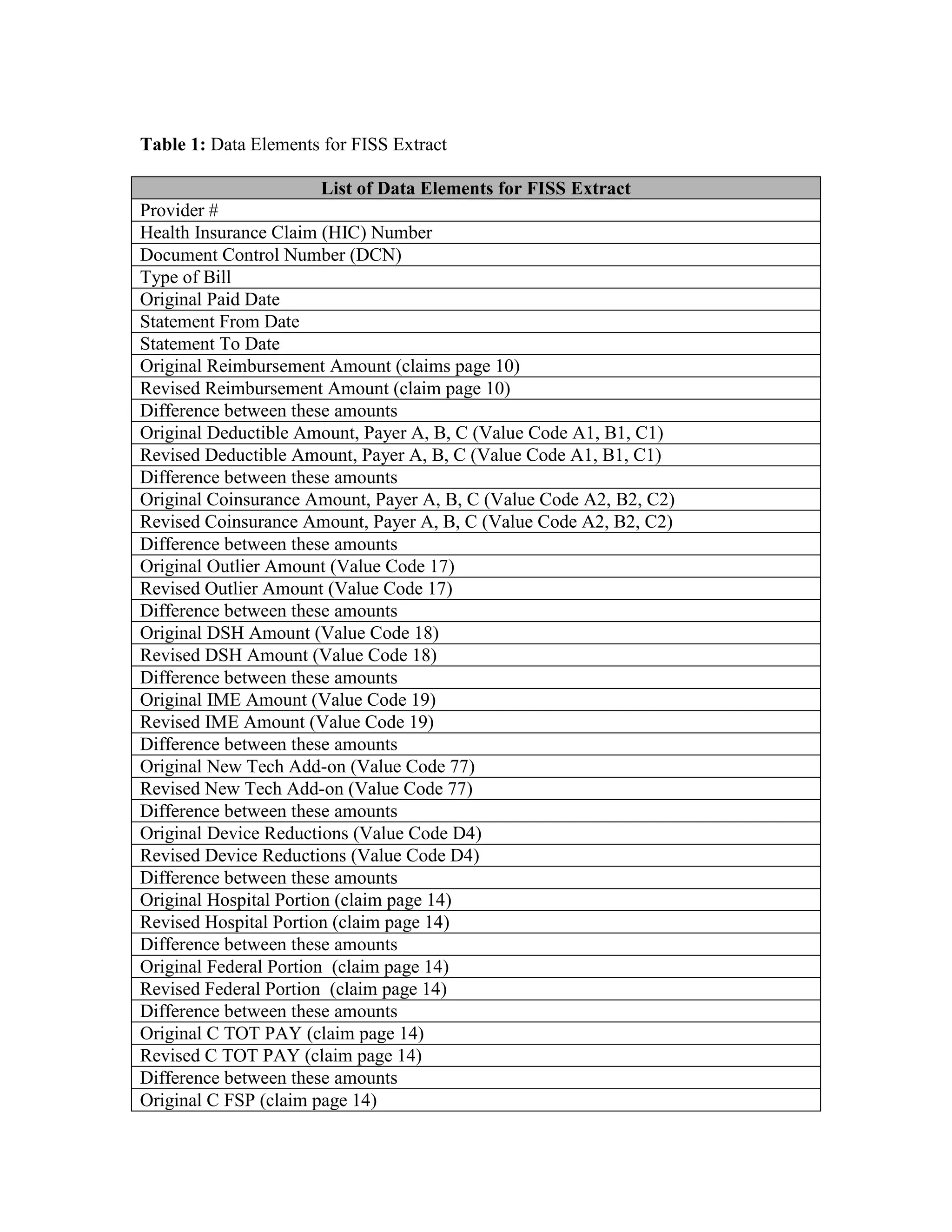 Table 1: Data Elements for FISS Extract
List of Data Elements for FISS Extract
Provider #
Health Insurance Claim (HIC) Number
Document Control Number (DCN)
Type of Bill
Original Paid Date
Statement From Date
Statement To Date
Original Reimbursement Amount (claims page 10)
Revised Reimbursement Amount (claim page 10)
Difference between these amounts
Original Deductible Amount, Payer A, B, C (Value Code A1, B1, C1)
Revised Deductible Amount, Payer A, B, C (Value Code A1, B1, C1)
Difference between these amounts
Original Coinsurance Amount, Payer A, B, C (Value Code A2, B2, C2)
Revised Coinsurance Amount, Payer A, B, C (Value Code A2, B2, C2)
Difference between these amounts
Original Outlier Amount (Value Code 17)
Revised Outlier Amount (Value Code 17)
Difference between these amounts
Original DSH Amount (Value Code 18)
Revised DSH Amount (Value Code 18)
Difference between these amounts
Original IME Amount (Value Code 19)
Revised IME Amount (Value Code 19)
Difference between these amounts
Original New Tech Add-on (Value Code 77)
Revised New Tech Add-on (Value Code 77)
Difference between these amounts
Original Device Reductions (Value Code D4)
Revised Device Reductions (Value Code D4)
Difference between these amounts
Original Hospital Portion (claim page 14)
Revised Hospital Portion (claim page 14)
Difference between these amounts
Original Federal Portion (claim page 14)
Revised Federal Portion (claim page 14)
Difference between these amounts
Original C TOT PAY (claim page 14)
Revised C TOT PAY (claim page 14)
Difference between these amounts
Original C FSP (claim page 14)

 