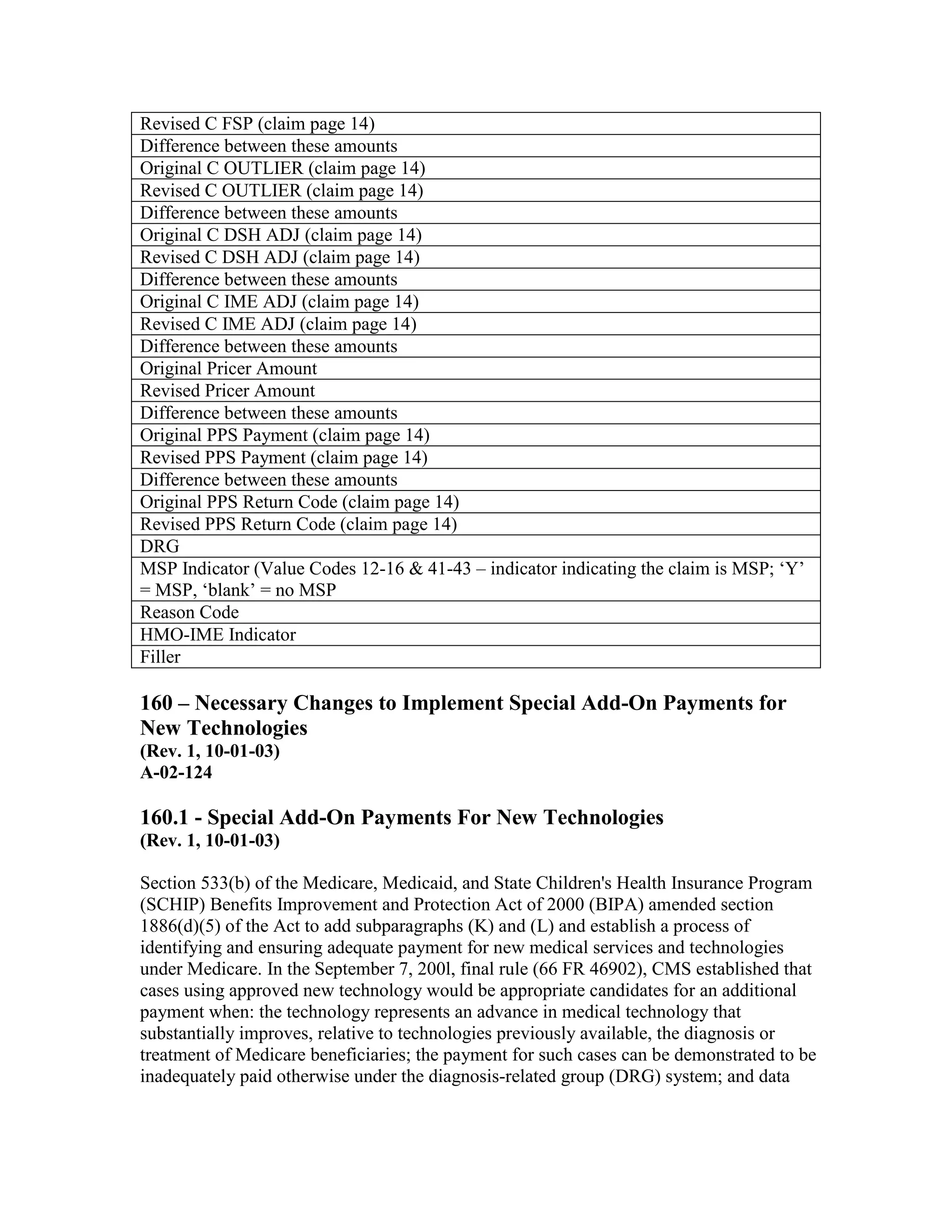 Revised C FSP (claim page 14)
Difference between these amounts
Original C OUTLIER (claim page 14)
Revised C OUTLIER (claim page 14)
Difference between these amounts
Original C DSH ADJ (claim page 14)
Revised C DSH ADJ (claim page 14)
Difference between these amounts
Original C IME ADJ (claim page 14)
Revised C IME ADJ (claim page 14)
Difference between these amounts
Original Pricer Amount
Revised Pricer Amount
Difference between these amounts
Original PPS Payment (claim page 14)
Revised PPS Payment (claim page 14)
Difference between these amounts
Original PPS Return Code (claim page 14)
Revised PPS Return Code (claim page 14)
DRG
MSP Indicator (Value Codes 12-16 & 41-43 – indicator indicating the claim is MSP; ‘Y’
= MSP, ‘blank’ = no MSP
Reason Code
HMO-IME Indicator
Filler

160 – Necessary Changes to Implement Special Add-On Payments for
New Technologies
(Rev. 1, 10-01-03)
A-02-124

160.1 - Special Add-On Payments For New Technologies
(Rev. 1, 10-01-03)
Section 533(b) of the Medicare, Medicaid, and State Children's Health Insurance Program
(SCHIP) Benefits Improvement and Protection Act of 2000 (BIPA) amended section
1886(d)(5) of the Act to add subparagraphs (K) and (L) and establish a process of
identifying and ensuring adequate payment for new medical services and technologies
under Medicare. In the September 7, 200l, final rule (66 FR 46902), CMS established that
cases using approved new technology would be appropriate candidates for an additional
payment when: the technology represents an advance in medical technology that
substantially improves, relative to technologies previously available, the diagnosis or
treatment of Medicare beneficiaries; the payment for such cases can be demonstrated to be
inadequately paid otherwise under the diagnosis-related group (DRG) system; and data

 