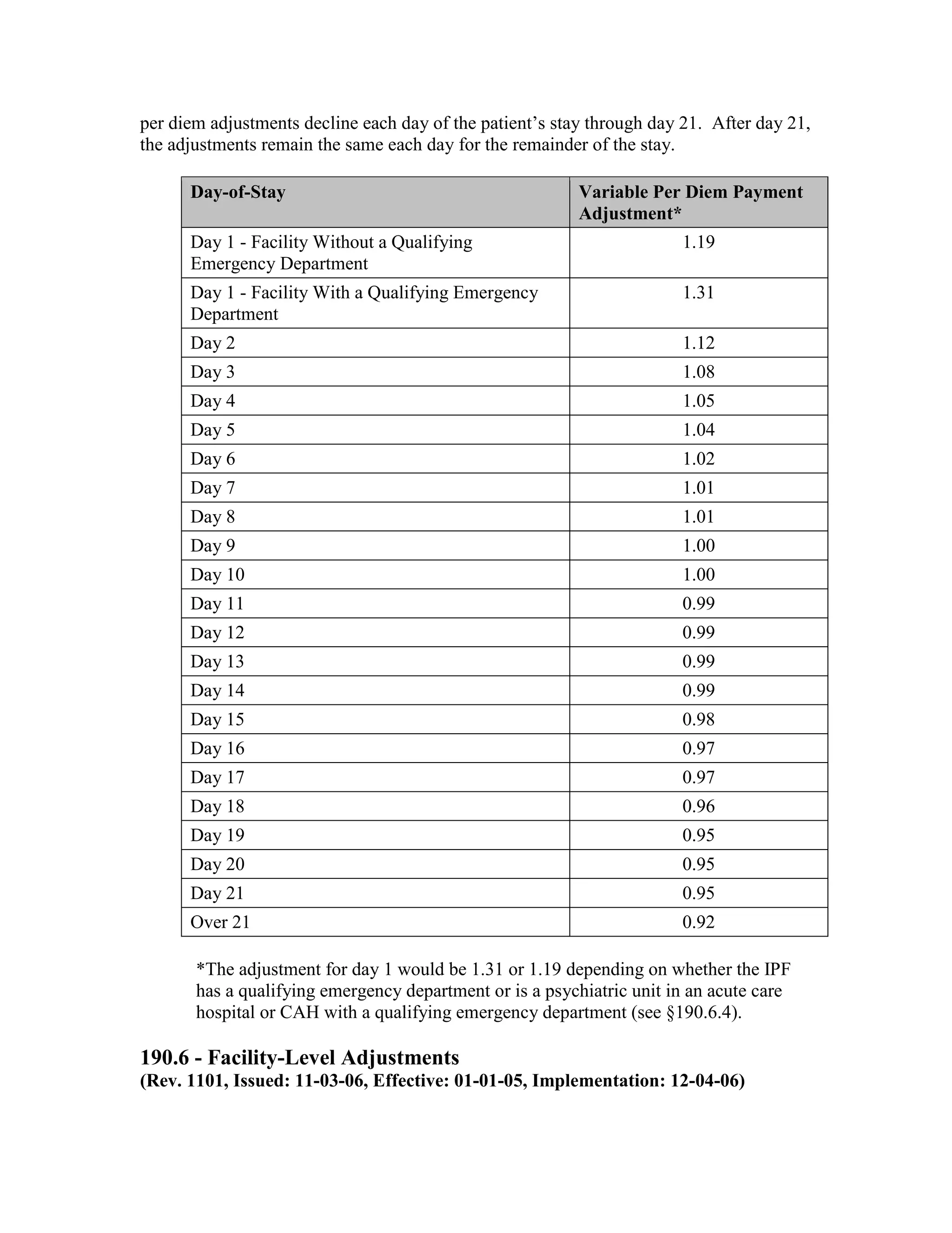 per diem adjustments decline each day of the patient’s stay through day 21. After day 21,
the adjustments remain the same each day for the remainder of the stay.
Day-of-Stay

Variable Per Diem Payment
Adjustment*

Day 1 - Facility Without a Qualifying
Emergency Department

1.19

Day 1 - Facility With a Qualifying Emergency
Department

1.31

Day 2

1.12

Day 3

1.08

Day 4

1.05

Day 5

1.04

Day 6

1.02

Day 7

1.01

Day 8

1.01

Day 9

1.00

Day 10

1.00

Day 11

0.99

Day 12

0.99

Day 13

0.99

Day 14

0.99

Day 15

0.98

Day 16

0.97

Day 17

0.97

Day 18

0.96

Day 19

0.95

Day 20

0.95

Day 21

0.95

Over 21

0.92

*The adjustment for day 1 would be 1.31 or 1.19 depending on whether the IPF
has a qualifying emergency department or is a psychiatric unit in an acute care
hospital or CAH with a qualifying emergency department (see §190.6.4).

190.6 - Facility-Level Adjustments
(Rev. 1101, Issued: 11-03-06, Effective: 01-01-05, Implementation: 12-04-06)

 