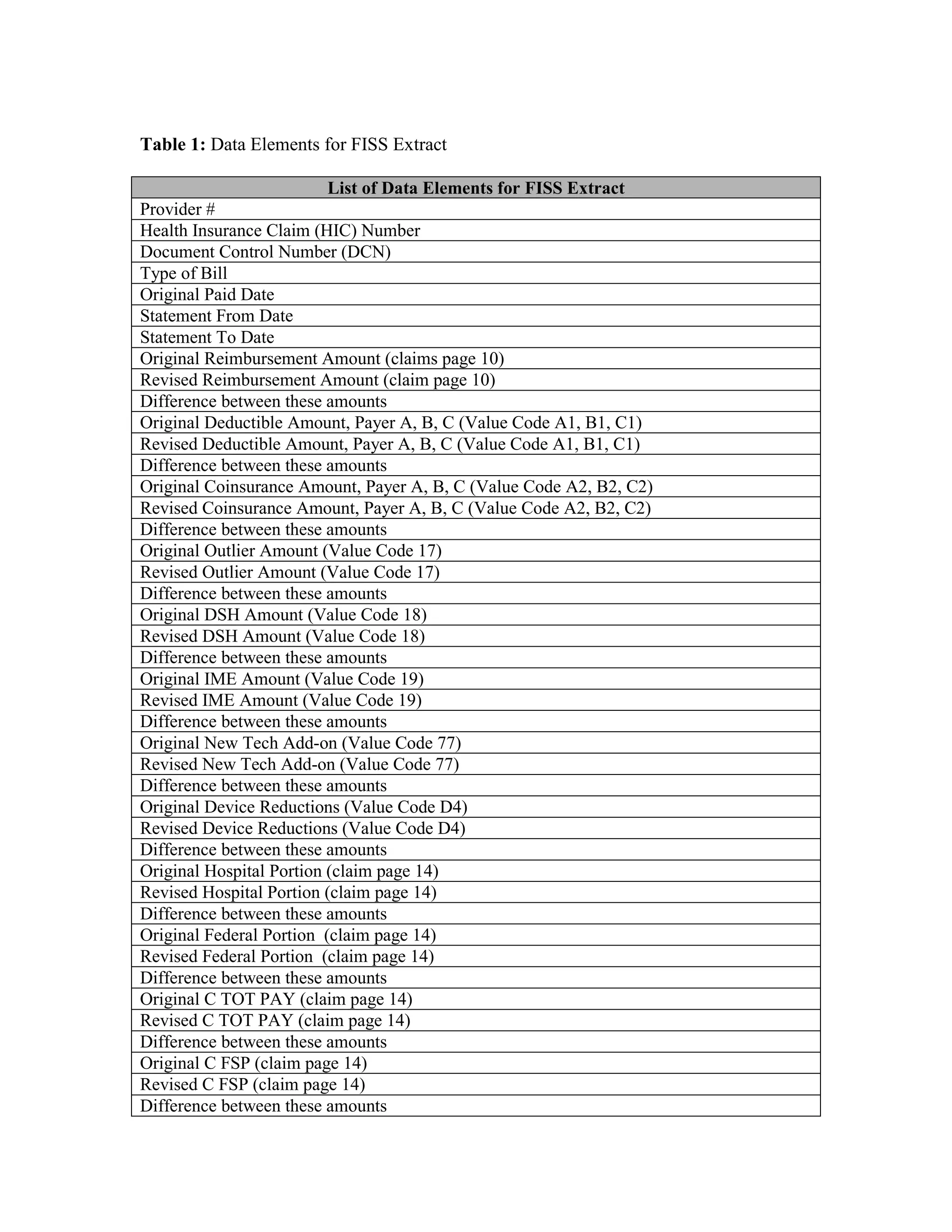 Table 1: Data Elements for FISS Extract
List of Data Elements for FISS Extract
Provider #
Health Insurance Claim (HIC) Number
Document Control Number (DCN)
Type of Bill
Original Paid Date
Statement From Date
Statement To Date
Original Reimbursement Amount (claims page 10)
Revised Reimbursement Amount (claim page 10)
Difference between these amounts
Original Deductible Amount, Payer A, B, C (Value Code A1, B1, C1)
Revised Deductible Amount, Payer A, B, C (Value Code A1, B1, C1)
Difference between these amounts
Original Coinsurance Amount, Payer A, B, C (Value Code A2, B2, C2)
Revised Coinsurance Amount, Payer A, B, C (Value Code A2, B2, C2)
Difference between these amounts
Original Outlier Amount (Value Code 17)
Revised Outlier Amount (Value Code 17)
Difference between these amounts
Original DSH Amount (Value Code 18)
Revised DSH Amount (Value Code 18)
Difference between these amounts
Original IME Amount (Value Code 19)
Revised IME Amount (Value Code 19)
Difference between these amounts
Original New Tech Add-on (Value Code 77)
Revised New Tech Add-on (Value Code 77)
Difference between these amounts
Original Device Reductions (Value Code D4)
Revised Device Reductions (Value Code D4)
Difference between these amounts
Original Hospital Portion (claim page 14)
Revised Hospital Portion (claim page 14)
Difference between these amounts
Original Federal Portion (claim page 14)
Revised Federal Portion (claim page 14)
Difference between these amounts
Original C TOT PAY (claim page 14)
Revised C TOT PAY (claim page 14)
Difference between these amounts
Original C FSP (claim page 14)
Revised C FSP (claim page 14)
Difference between these amounts

 