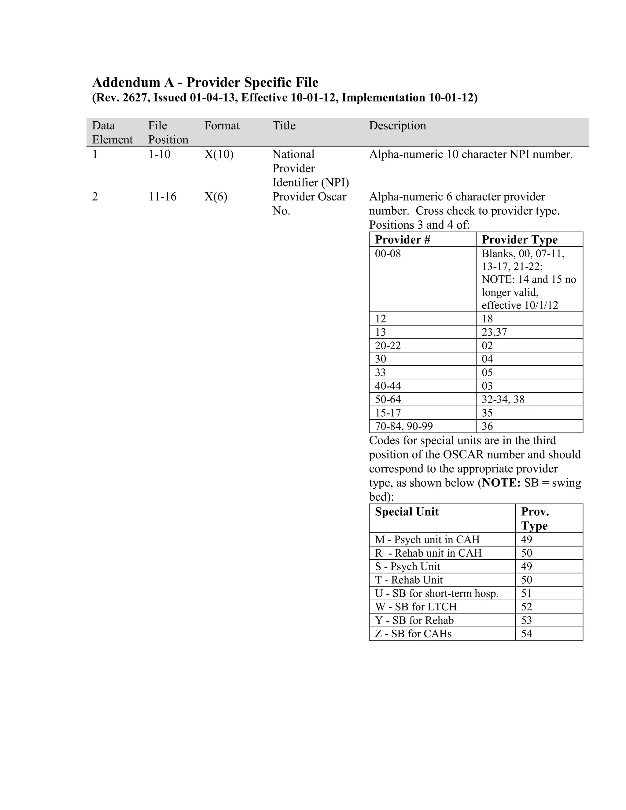 Addendum A - Provider Specific File
(Rev. 2627, Issued 01-04-13, Effective 10-01-12, Implementation 10-01-12)
Data
Element
1

File
Position
1-10

Format

Title

Description

X(10)

Alpha-numeric 10 character NPI number.

2

11-16

X(6)

National
Provider
Identifier (NPI)
Provider Oscar
No.

Alpha-numeric 6 character provider
number. Cross check to provider type.
Positions 3 and 4 of:
Provider #
Provider Type
00-08

12
13
20-22
30
33
40-44
50-64
15-17
70-84, 90-99

Blanks, 00, 07-11,
13-17, 21-22;
NOTE: 14 and 15 no
longer valid,
effective 10/1/12
18
23,37
02
04
05
03
32-34, 38
35
36

Codes for special units are in the third
position of the OSCAR number and should
correspond to the appropriate provider
type, as shown below (NOTE: SB = swing
bed):
Special Unit
Prov.
Type
M - Psych unit in CAH
R - Rehab unit in CAH
S - Psych Unit
T - Rehab Unit
U - SB for short-term hosp.
W - SB for LTCH
Y - SB for Rehab
Z - SB for CAHs

49
50
49
50
51
52
53
54

 