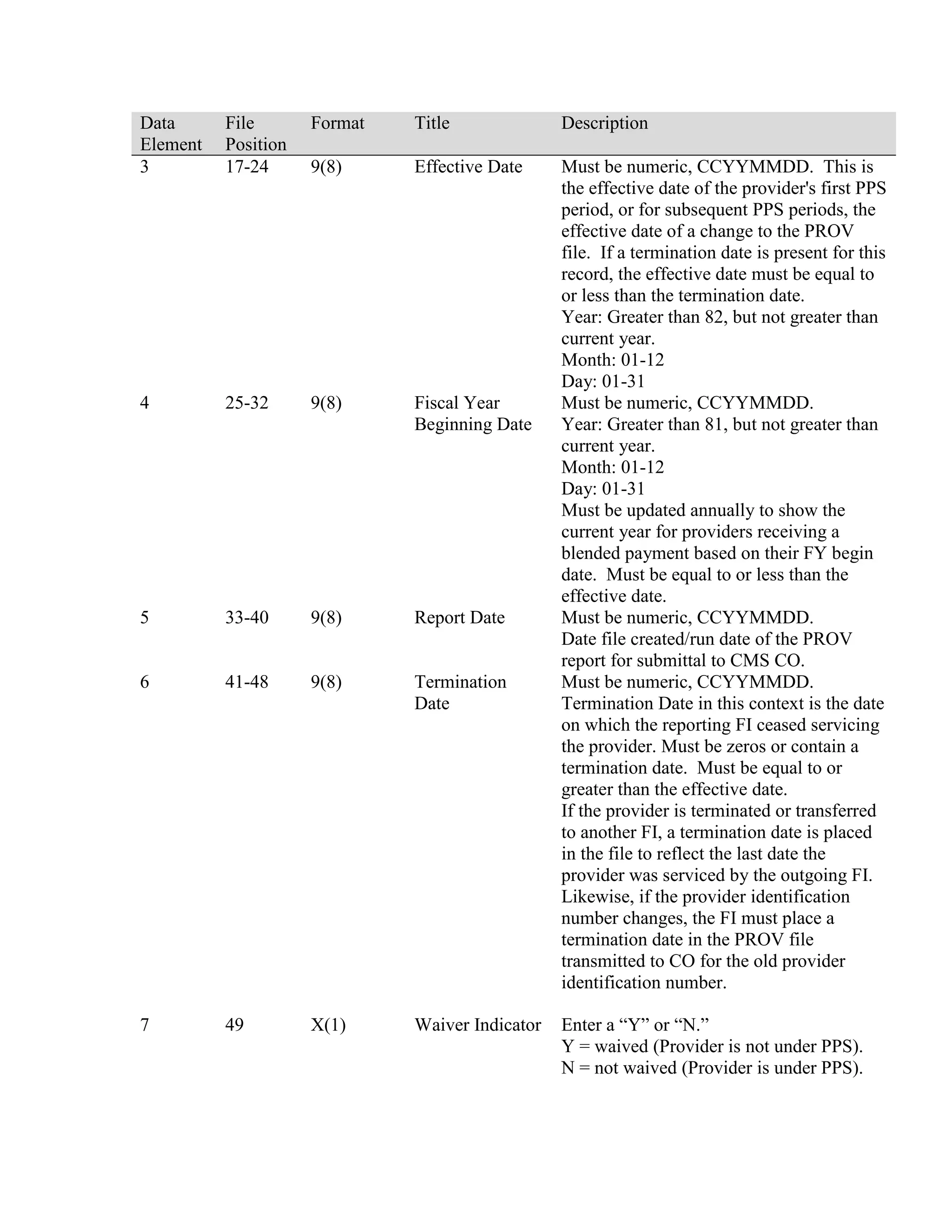 Data
Element
3

File
Position
17-24

Format

Title

Description

9(8)

Effective Date

4

25-32

9(8)

Fiscal Year
Beginning Date

5

33-40

9(8)

Report Date

6

41-48

9(8)

Termination
Date

Must be numeric, CCYYMMDD. This is
the effective date of the provider's first PPS
period, or for subsequent PPS periods, the
effective date of a change to the PROV
file. If a termination date is present for this
record, the effective date must be equal to
or less than the termination date.
Year: Greater than 82, but not greater than
current year.
Month: 01-12
Day: 01-31
Must be numeric, CCYYMMDD.
Year: Greater than 81, but not greater than
current year.
Month: 01-12
Day: 01-31
Must be updated annually to show the
current year for providers receiving a
blended payment based on their FY begin
date. Must be equal to or less than the
effective date.
Must be numeric, CCYYMMDD.
Date file created/run date of the PROV
report for submittal to CMS CO.
Must be numeric, CCYYMMDD.
Termination Date in this context is the date
on which the reporting FI ceased servicing
the provider. Must be zeros or contain a
termination date. Must be equal to or
greater than the effective date.
If the provider is terminated or transferred
to another FI, a termination date is placed
in the file to reflect the last date the
provider was serviced by the outgoing FI.
Likewise, if the provider identification
number changes, the FI must place a
termination date in the PROV file
transmitted to CO for the old provider
identification number.

7

49

X(1)

Waiver Indicator

Enter a “Y” or “N.”
Y = waived (Provider is not under PPS).
N = not waived (Provider is under PPS).

 