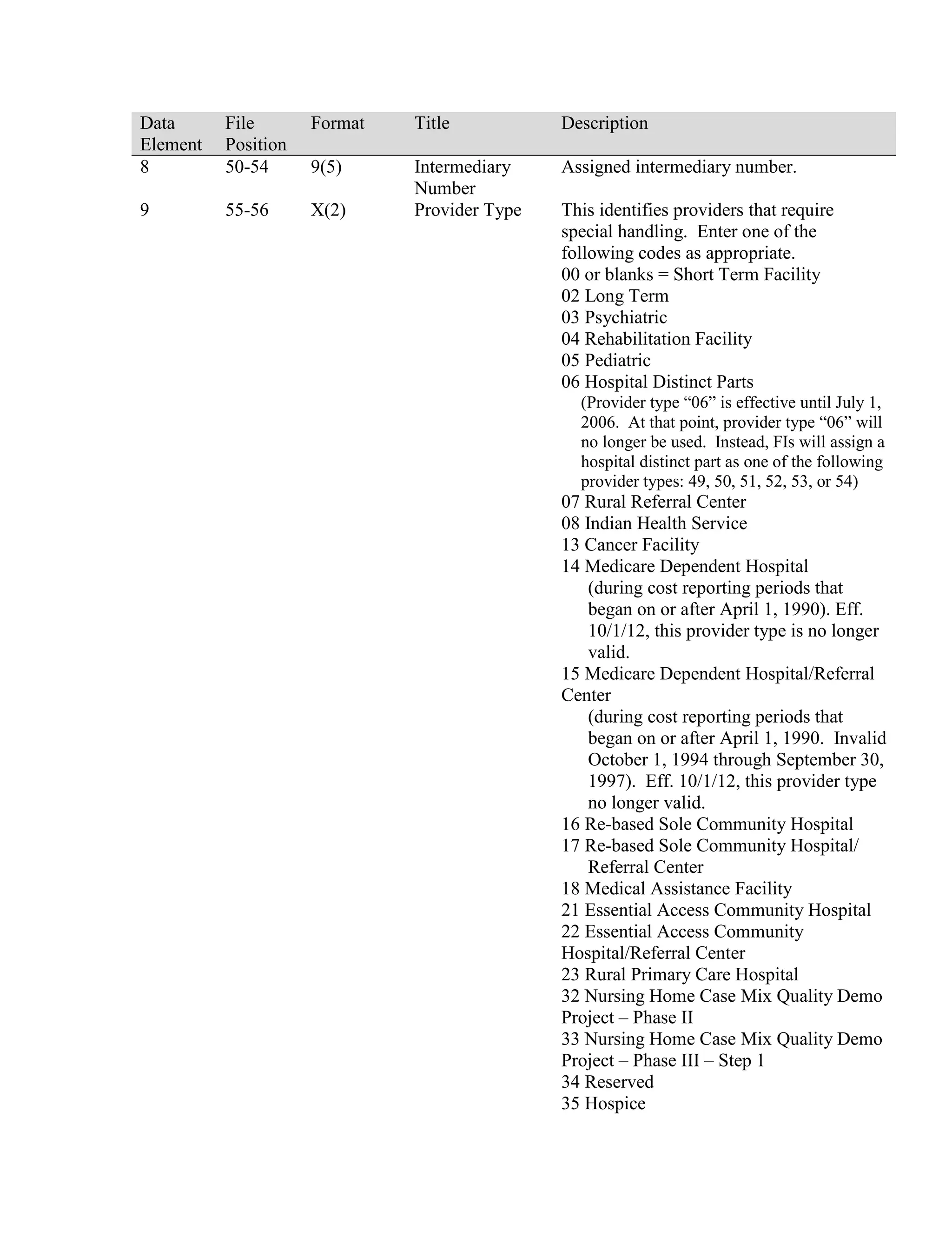 Data
Element
8

File
Position
50-54

Format

Title

Description

9(5)

Assigned intermediary number.

9

55-56

X(2)

Intermediary
Number
Provider Type

This identifies providers that require
special handling. Enter one of the
following codes as appropriate.
00 or blanks = Short Term Facility
02 Long Term
03 Psychiatric
04 Rehabilitation Facility
05 Pediatric
06 Hospital Distinct Parts
(Provider type “06” is effective until July 1,
2006. At that point, provider type “06” will
no longer be used. Instead, FIs will assign a
hospital distinct part as one of the following
provider types: 49, 50, 51, 52, 53, or 54)

07 Rural Referral Center
08 Indian Health Service
13 Cancer Facility
14 Medicare Dependent Hospital
(during cost reporting periods that
began on or after April 1, 1990). Eff.
10/1/12, this provider type is no longer
valid.
15 Medicare Dependent Hospital/Referral
Center
(during cost reporting periods that
began on or after April 1, 1990. Invalid
October 1, 1994 through September 30,
1997). Eff. 10/1/12, this provider type
no longer valid.
16 Re-based Sole Community Hospital
17 Re-based Sole Community Hospital/
Referral Center
18 Medical Assistance Facility
21 Essential Access Community Hospital
22 Essential Access Community
Hospital/Referral Center
23 Rural Primary Care Hospital
32 Nursing Home Case Mix Quality Demo
Project – Phase II
33 Nursing Home Case Mix Quality Demo
Project – Phase III – Step 1
34 Reserved
35 Hospice

 