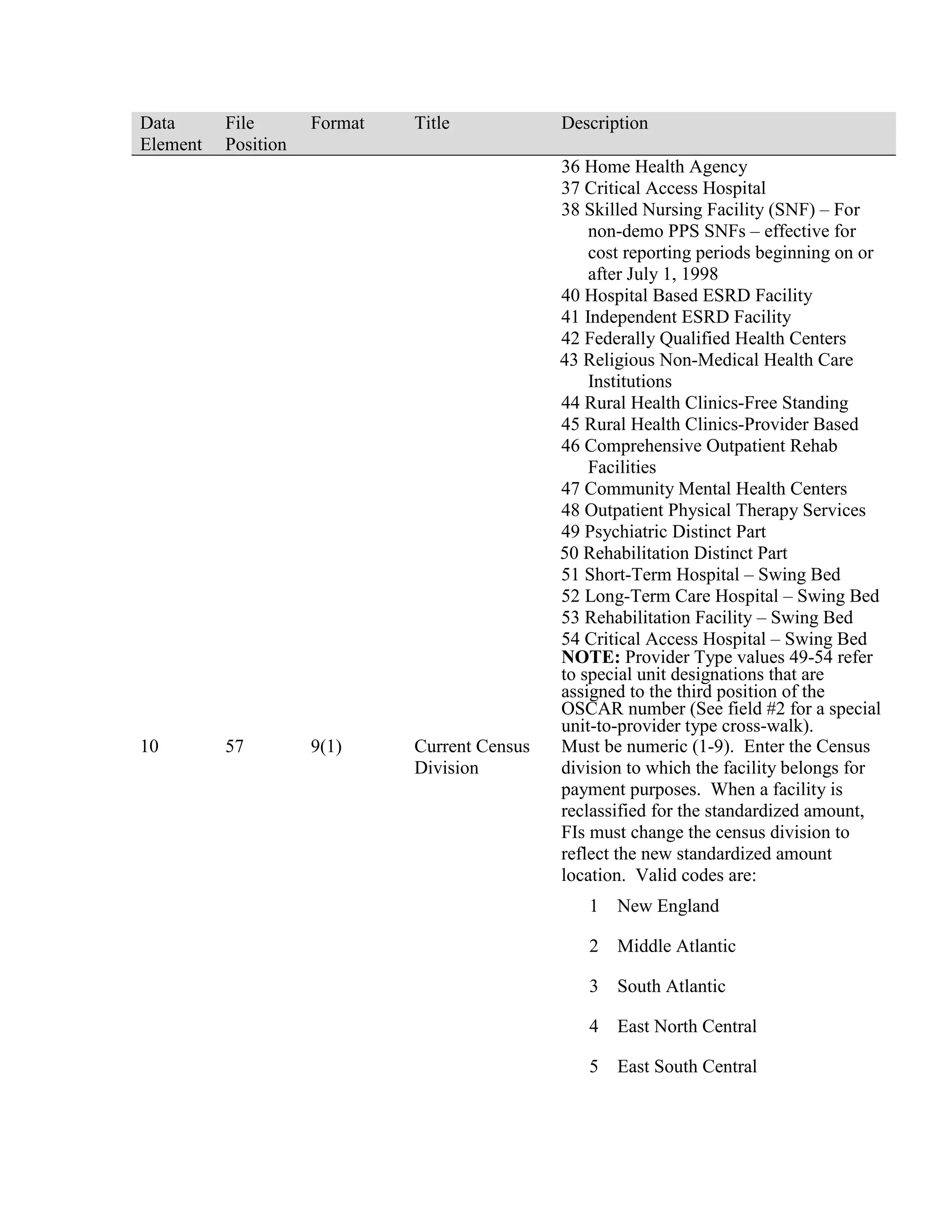 Data
Element

10

File
Position

57

Format

9(1)

Title

Current Census
Division

Description
36 Home Health Agency
37 Critical Access Hospital
38 Skilled Nursing Facility (SNF) – For
non-demo PPS SNFs – effective for
cost reporting periods beginning on or
after July 1, 1998
40 Hospital Based ESRD Facility
41 Independent ESRD Facility
42 Federally Qualified Health Centers
43 Religious Non-Medical Health Care
Institutions
44 Rural Health Clinics-Free Standing
45 Rural Health Clinics-Provider Based
46 Comprehensive Outpatient Rehab
Facilities
47 Community Mental Health Centers
48 Outpatient Physical Therapy Services
49 Psychiatric Distinct Part
50 Rehabilitation Distinct Part
51 Short-Term Hospital – Swing Bed
52 Long-Term Care Hospital – Swing Bed
53 Rehabilitation Facility – Swing Bed
54 Critical Access Hospital – Swing Bed
NOTE: Provider Type values 49-54 refer
to special unit designations that are
assigned to the third position of the
OSCAR number (See field #2 for a special
unit-to-provider type cross-walk).
Must be numeric (1-9). Enter the Census
division to which the facility belongs for
payment purposes. When a facility is
reclassified for the standardized amount,
FIs must change the census division to
reflect the new standardized amount
location. Valid codes are:
1

New England

2

Middle Atlantic

3

South Atlantic

4

East North Central

5

East South Central

 