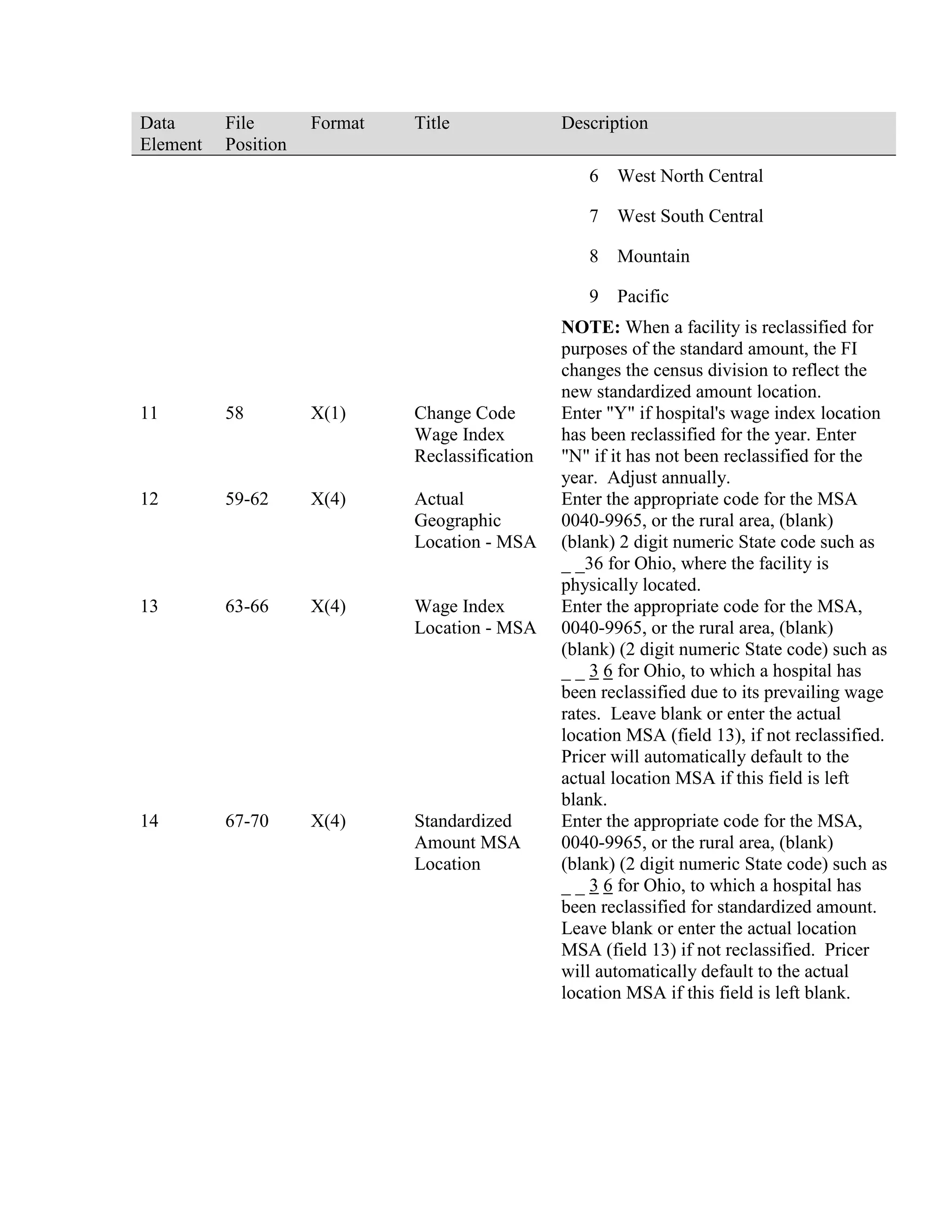 Data
Element

File
Position

Format

Title

Description
6
7

X(1)

Change Code
Wage Index
Reclassification

12

59-62

X(4)

Actual
Geographic
Location - MSA

13

63-66

X(4)

Wage Index
Location - MSA

14

67-70

X(4)

Standardized
Amount MSA
Location

Mountain

9

58

West South Central

8

11

West North Central

Pacific

NOTE: When a facility is reclassified for
purposes of the standard amount, the FI
changes the census division to reflect the
new standardized amount location.
Enter "Y" if hospital's wage index location
has been reclassified for the year. Enter
"N" if it has not been reclassified for the
year. Adjust annually.
Enter the appropriate code for the MSA
0040-9965, or the rural area, (blank)
(blank) 2 digit numeric State code such as
_ _36 for Ohio, where the facility is
physically located.
Enter the appropriate code for the MSA,
0040-9965, or the rural area, (blank)
(blank) (2 digit numeric State code) such as
_ _ 3 6 for Ohio, to which a hospital has
been reclassified due to its prevailing wage
rates. Leave blank or enter the actual
location MSA (field 13), if not reclassified.
Pricer will automatically default to the
actual location MSA if this field is left
blank.
Enter the appropriate code for the MSA,
0040-9965, or the rural area, (blank)
(blank) (2 digit numeric State code) such as
_ _ 3 6 for Ohio, to which a hospital has
been reclassified for standardized amount.
Leave blank or enter the actual location
MSA (field 13) if not reclassified. Pricer
will automatically default to the actual
location MSA if this field is left blank.

 