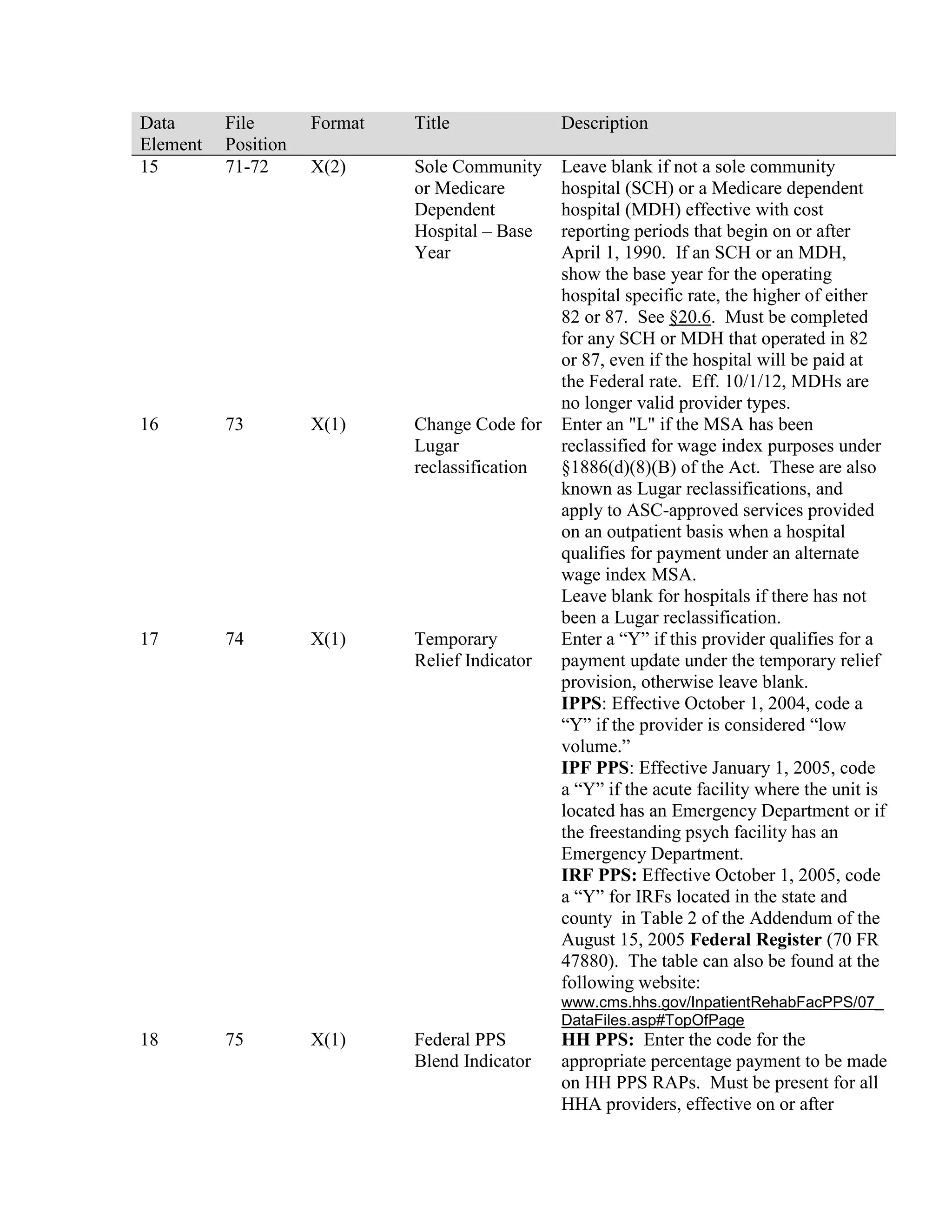 Data
Element
15

File
Position
71-72

Format

Title

Description

X(2)

Sole Community
or Medicare
Dependent
Hospital – Base
Year

16

73

X(1)

Change Code for
Lugar
reclassification

17

74

X(1)

Temporary
Relief Indicator

Leave blank if not a sole community
hospital (SCH) or a Medicare dependent
hospital (MDH) effective with cost
reporting periods that begin on or after
April 1, 1990. If an SCH or an MDH,
show the base year for the operating
hospital specific rate, the higher of either
82 or 87. See §20.6. Must be completed
for any SCH or MDH that operated in 82
or 87, even if the hospital will be paid at
the Federal rate. Eff. 10/1/12, MDHs are
no longer valid provider types.
Enter an "L" if the MSA has been
reclassified for wage index purposes under
§1886(d)(8)(B) of the Act. These are also
known as Lugar reclassifications, and
apply to ASC-approved services provided
on an outpatient basis when a hospital
qualifies for payment under an alternate
wage index MSA.
Leave blank for hospitals if there has not
been a Lugar reclassification.
Enter a “Y” if this provider qualifies for a
payment update under the temporary relief
provision, otherwise leave blank.
IPPS: Effective October 1, 2004, code a
“Y” if the provider is considered “low
volume.”
IPF PPS: Effective January 1, 2005, code
a “Y” if the acute facility where the unit is
located has an Emergency Department or if
the freestanding psych facility has an
Emergency Department.
IRF PPS: Effective October 1, 2005, code
a “Y” for IRFs located in the state and
county in Table 2 of the Addendum of the
August 15, 2005 Federal Register (70 FR
47880). The table can also be found at the
following website:
www.cms.hhs.gov/InpatientRehabFacPPS/07_
DataFiles.asp#TopOfPage

18

75

X(1)

Federal PPS
Blend Indicator

HH PPS: Enter the code for the
appropriate percentage payment to be made
on HH PPS RAPs. Must be present for all
HHA providers, effective on or after

 