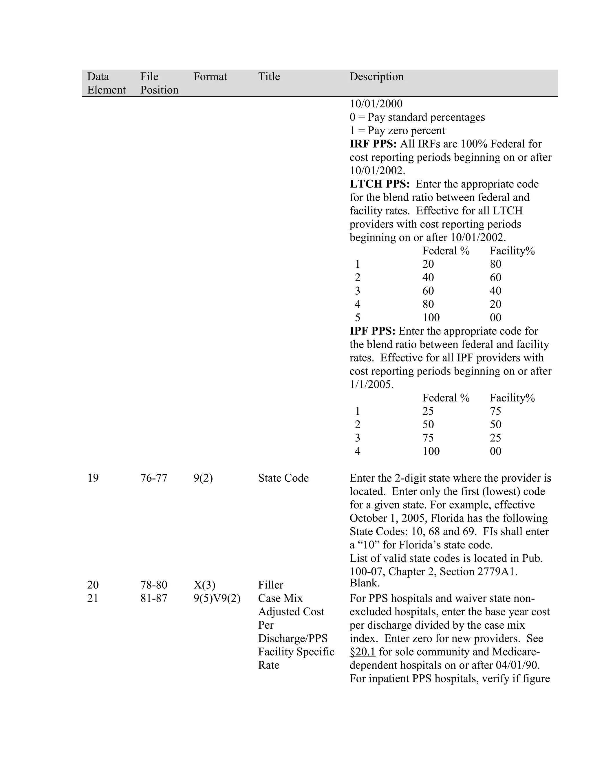 Data
Element

File
Position

Format

Title

Description
10/01/2000
0 = Pay standard percentages
1 = Pay zero percent
IRF PPS: All IRFs are 100% Federal for
cost reporting periods beginning on or after
10/01/2002.
LTCH PPS: Enter the appropriate code
for the blend ratio between federal and
facility rates. Effective for all LTCH
providers with cost reporting periods
beginning on or after 10/01/2002.
Federal %
Facility%
1
20
80
2
40
60
3
60
40
4
80
20
5
100
00
IPF PPS: Enter the appropriate code for
the blend ratio between federal and facility
rates. Effective for all IPF providers with
cost reporting periods beginning on or after
1/1/2005.
Federal %
Facility%
1
25
75
2
50
50
3
75
25
4
100
00

19

76-77

9(2)

State Code

20
21

78-80
81-87

X(3)
9(5)V9(2)

Filler
Case Mix
Adjusted Cost
Per
Discharge/PPS
Facility Specific
Rate

Enter the 2-digit state where the provider is
located. Enter only the first (lowest) code
for a given state. For example, effective
October 1, 2005, Florida has the following
State Codes: 10, 68 and 69. FIs shall enter
a “10” for Florida’s state code.
List of valid state codes is located in Pub.
100-07, Chapter 2, Section 2779A1.
Blank.
For PPS hospitals and waiver state nonexcluded hospitals, enter the base year cost
per discharge divided by the case mix
index. Enter zero for new providers. See
§20.1 for sole community and Medicaredependent hospitals on or after 04/01/90.
For inpatient PPS hospitals, verify if figure

 