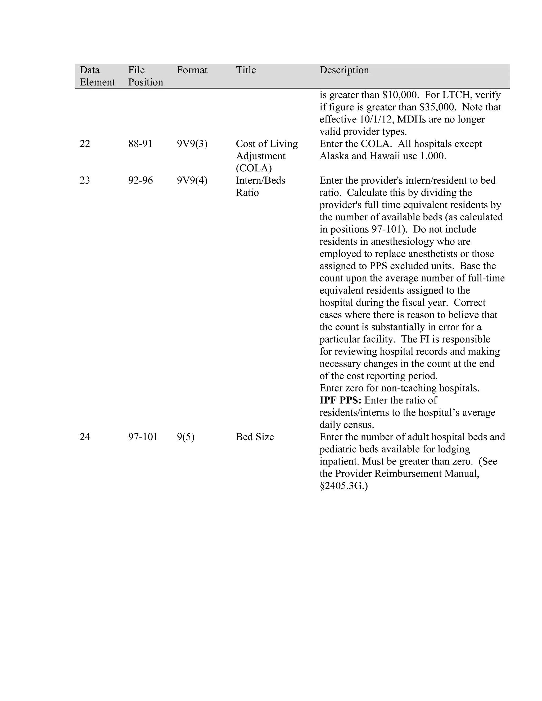 Data
Element

File
Position

Format

22

88-91

9V9(3)

23

92-96

9V9(4)

24

97-101

9(5)

Title

Cost of Living
Adjustment
(COLA)
Intern/Beds
Ratio

Bed Size

Description
is greater than $10,000. For LTCH, verify
if figure is greater than $35,000. Note that
effective 10/1/12, MDHs are no longer
valid provider types.
Enter the COLA. All hospitals except
Alaska and Hawaii use 1.000.
Enter the provider's intern/resident to bed
ratio. Calculate this by dividing the
provider's full time equivalent residents by
the number of available beds (as calculated
in positions 97-101). Do not include
residents in anesthesiology who are
employed to replace anesthetists or those
assigned to PPS excluded units. Base the
count upon the average number of full-time
equivalent residents assigned to the
hospital during the fiscal year. Correct
cases where there is reason to believe that
the count is substantially in error for a
particular facility. The FI is responsible
for reviewing hospital records and making
necessary changes in the count at the end
of the cost reporting period.
Enter zero for non-teaching hospitals.
IPF PPS: Enter the ratio of
residents/interns to the hospital’s average
daily census.
Enter the number of adult hospital beds and
pediatric beds available for lodging
inpatient. Must be greater than zero. (See
the Provider Reimbursement Manual,
§2405.3G.)

 