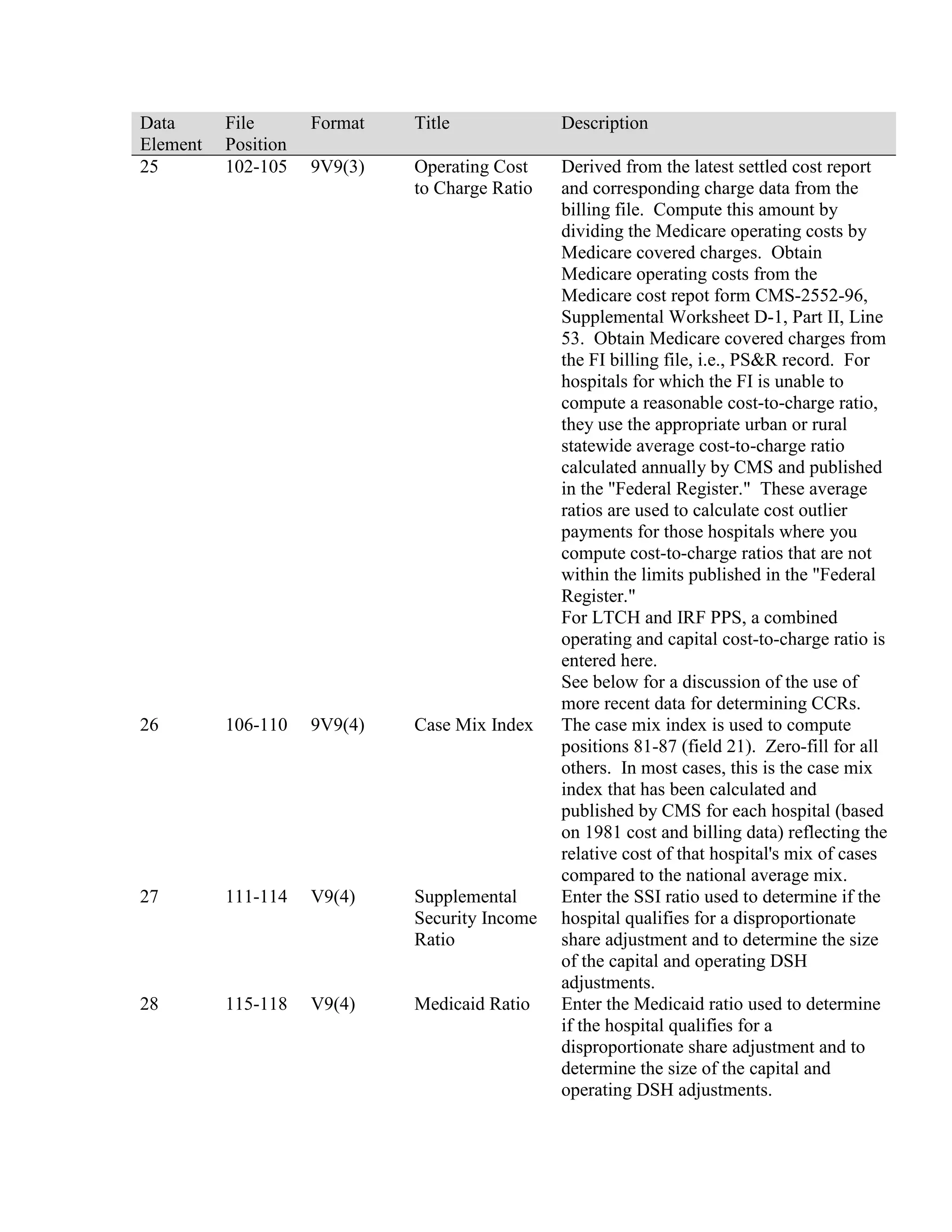 Data
Element
25

File
Position
102-105

Format

Title

Description

9V9(3)

Operating Cost
to Charge Ratio

26

106-110

9V9(4)

Case Mix Index

27

111-114

V9(4)

Supplemental
Security Income
Ratio

28

115-118

V9(4)

Medicaid Ratio

Derived from the latest settled cost report
and corresponding charge data from the
billing file. Compute this amount by
dividing the Medicare operating costs by
Medicare covered charges. Obtain
Medicare operating costs from the
Medicare cost repot form CMS-2552-96,
Supplemental Worksheet D-1, Part II, Line
53. Obtain Medicare covered charges from
the FI billing file, i.e., PS&R record. For
hospitals for which the FI is unable to
compute a reasonable cost-to-charge ratio,
they use the appropriate urban or rural
statewide average cost-to-charge ratio
calculated annually by CMS and published
in the "Federal Register." These average
ratios are used to calculate cost outlier
payments for those hospitals where you
compute cost-to-charge ratios that are not
within the limits published in the "Federal
Register."
For LTCH and IRF PPS, a combined
operating and capital cost-to-charge ratio is
entered here.
See below for a discussion of the use of
more recent data for determining CCRs.
The case mix index is used to compute
positions 81-87 (field 21). Zero-fill for all
others. In most cases, this is the case mix
index that has been calculated and
published by CMS for each hospital (based
on 1981 cost and billing data) reflecting the
relative cost of that hospital's mix of cases
compared to the national average mix.
Enter the SSI ratio used to determine if the
hospital qualifies for a disproportionate
share adjustment and to determine the size
of the capital and operating DSH
adjustments.
Enter the Medicaid ratio used to determine
if the hospital qualifies for a
disproportionate share adjustment and to
determine the size of the capital and
operating DSH adjustments.

 