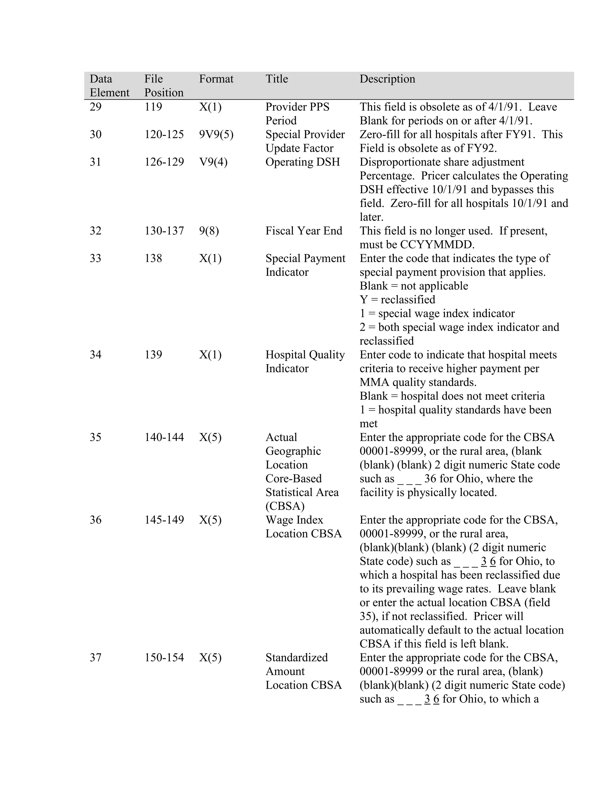 Data
Element
29

File
Position
119

Format

Title

Description

X(1)

30

120-125

9V9(5)

31

126-129

V9(4)

Provider PPS
Period
Special Provider
Update Factor
Operating DSH

32

130-137

9(8)

Fiscal Year End

33

138

X(1)

Special Payment
Indicator

34

139

X(1)

Hospital Quality
Indicator

35

140-144

X(5)

36

145-149

X(5)

Actual
Geographic
Location
Core-Based
Statistical Area
(CBSA)
Wage Index
Location CBSA

This field is obsolete as of 4/1/91. Leave
Blank for periods on or after 4/1/91.
Zero-fill for all hospitals after FY91. This
Field is obsolete as of FY92.
Disproportionate share adjustment
Percentage. Pricer calculates the Operating
DSH effective 10/1/91 and bypasses this
field. Zero-fill for all hospitals 10/1/91 and
later.
This field is no longer used. If present,
must be CCYYMMDD.
Enter the code that indicates the type of
special payment provision that applies.
Blank = not applicable
Y = reclassified
1 = special wage index indicator
2 = both special wage index indicator and
reclassified
Enter code to indicate that hospital meets
criteria to receive higher payment per
MMA quality standards.
Blank = hospital does not meet criteria
1 = hospital quality standards have been
met
Enter the appropriate code for the CBSA
00001-89999, or the rural area, (blank
(blank) (blank) 2 digit numeric State code
such as _ _ _ 36 for Ohio, where the
facility is physically located.

37

150-154

X(5)

Standardized
Amount
Location CBSA

Enter the appropriate code for the CBSA,
00001-89999, or the rural area,
(blank)(blank) (blank) (2 digit numeric
State code) such as _ _ _ 3 6 for Ohio, to
which a hospital has been reclassified due
to its prevailing wage rates. Leave blank
or enter the actual location CBSA (field
35), if not reclassified. Pricer will
automatically default to the actual location
CBSA if this field is left blank.
Enter the appropriate code for the CBSA,
00001-89999 or the rural area, (blank)
(blank)(blank) (2 digit numeric State code)
such as _ _ _ 3 6 for Ohio, to which a

 
