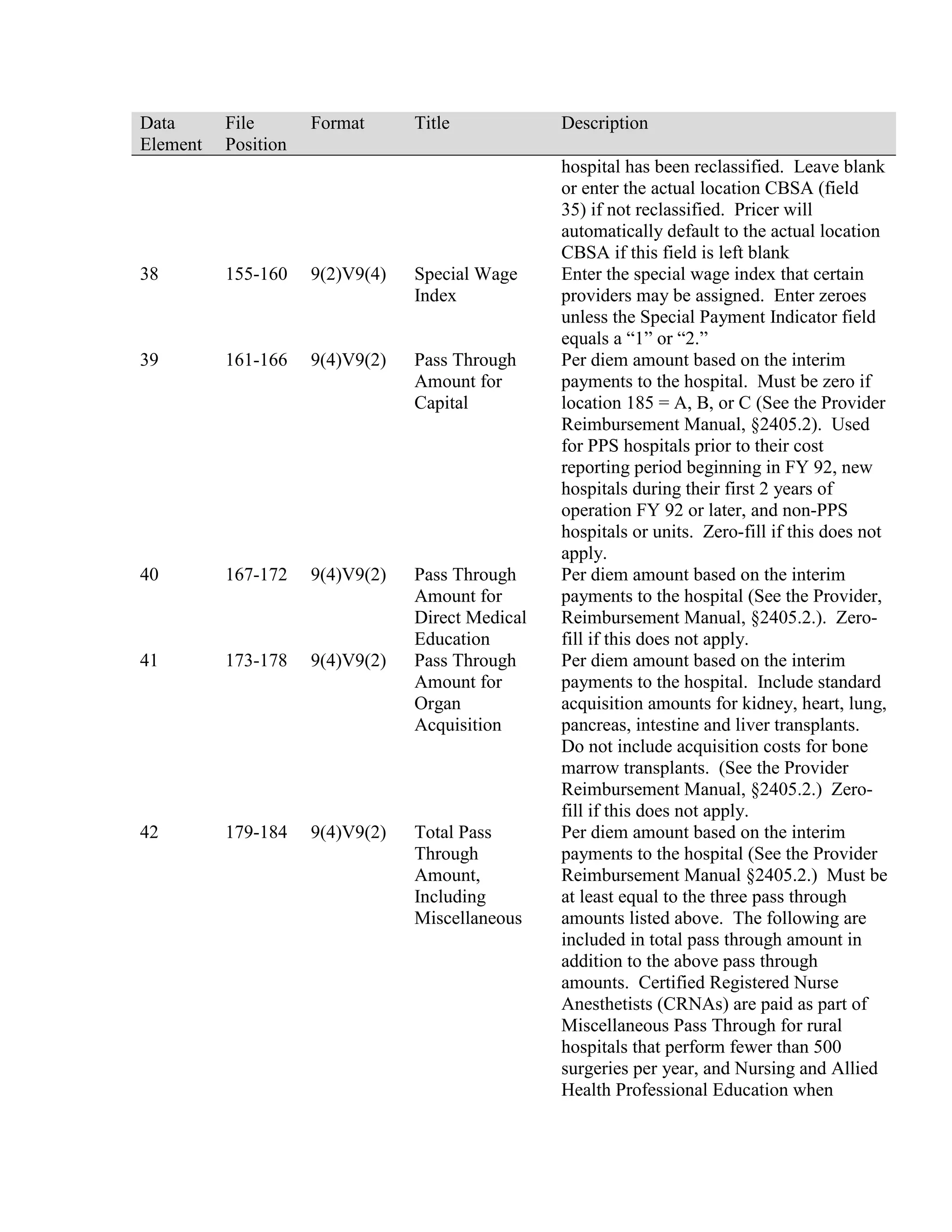 Data
Element

File
Position

Format

Title

38

155-160

9(2)V9(4)

Special Wage
Index

39

161-166

9(4)V9(2)

Pass Through
Amount for
Capital

40

167-172

9(4)V9(2)

41

173-178

9(4)V9(2)

Pass Through
Amount for
Direct Medical
Education
Pass Through
Amount for
Organ
Acquisition

42

179-184

9(4)V9(2)

Total Pass
Through
Amount,
Including
Miscellaneous

Description
hospital has been reclassified. Leave blank
or enter the actual location CBSA (field
35) if not reclassified. Pricer will
automatically default to the actual location
CBSA if this field is left blank
Enter the special wage index that certain
providers may be assigned. Enter zeroes
unless the Special Payment Indicator field
equals a “1” or “2.”
Per diem amount based on the interim
payments to the hospital. Must be zero if
location 185 = A, B, or C (See the Provider
Reimbursement Manual, §2405.2). Used
for PPS hospitals prior to their cost
reporting period beginning in FY 92, new
hospitals during their first 2 years of
operation FY 92 or later, and non-PPS
hospitals or units. Zero-fill if this does not
apply.
Per diem amount based on the interim
payments to the hospital (See the Provider,
Reimbursement Manual, §2405.2.). Zerofill if this does not apply.
Per diem amount based on the interim
payments to the hospital. Include standard
acquisition amounts for kidney, heart, lung,
pancreas, intestine and liver transplants.
Do not include acquisition costs for bone
marrow transplants. (See the Provider
Reimbursement Manual, §2405.2.) Zerofill if this does not apply.
Per diem amount based on the interim
payments to the hospital (See the Provider
Reimbursement Manual §2405.2.) Must be
at least equal to the three pass through
amounts listed above. The following are
included in total pass through amount in
addition to the above pass through
amounts. Certified Registered Nurse
Anesthetists (CRNAs) are paid as part of
Miscellaneous Pass Through for rural
hospitals that perform fewer than 500
surgeries per year, and Nursing and Allied
Health Professional Education when

 