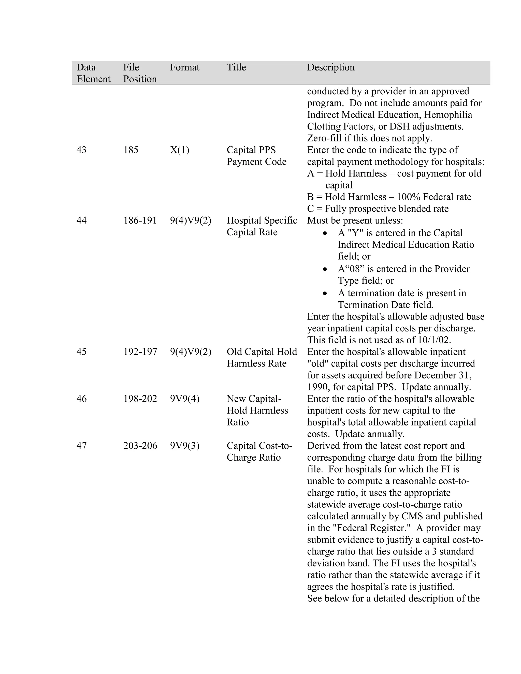 Data
Element

File
Position

Format

43

185

X(1)

44

186-191

9(4)V9(2)

45

192-197

9(4)V9(2)

46

198-202

9V9(4)

47

203-206

9V9(3)

Title

Description

conducted by a provider in an approved
program. Do not include amounts paid for
Indirect Medical Education, Hemophilia
Clotting Factors, or DSH adjustments.
Zero-fill if this does not apply.
Capital PPS
Enter the code to indicate the type of
Payment Code
capital payment methodology for hospitals:
A = Hold Harmless – cost payment for old
capital
B = Hold Harmless – 100% Federal rate
C = Fully prospective blended rate
Hospital Specific Must be present unless:
Capital Rate
• A "Y" is entered in the Capital
Indirect Medical Education Ratio
field; or
• A“08” is entered in the Provider
Type field; or
• A termination date is present in
Termination Date field.
Enter the hospital's allowable adjusted base
year inpatient capital costs per discharge.
This field is not used as of 10/1/02.
Old Capital Hold Enter the hospital's allowable inpatient
Harmless Rate
"old" capital costs per discharge incurred
for assets acquired before December 31,
1990, for capital PPS. Update annually.
New CapitalEnter the ratio of the hospital's allowable
Hold Harmless
inpatient costs for new capital to the
Ratio
hospital's total allowable inpatient capital
costs. Update annually.
Capital Cost-to- Derived from the latest cost report and
Charge Ratio
corresponding charge data from the billing
file. For hospitals for which the FI is
unable to compute a reasonable cost-tocharge ratio, it uses the appropriate
statewide average cost-to-charge ratio
calculated annually by CMS and published
in the "Federal Register." A provider may
submit evidence to justify a capital cost-tocharge ratio that lies outside a 3 standard
deviation band. The FI uses the hospital's
ratio rather than the statewide average if it
agrees the hospital's rate is justified.
See below for a detailed description of the

 